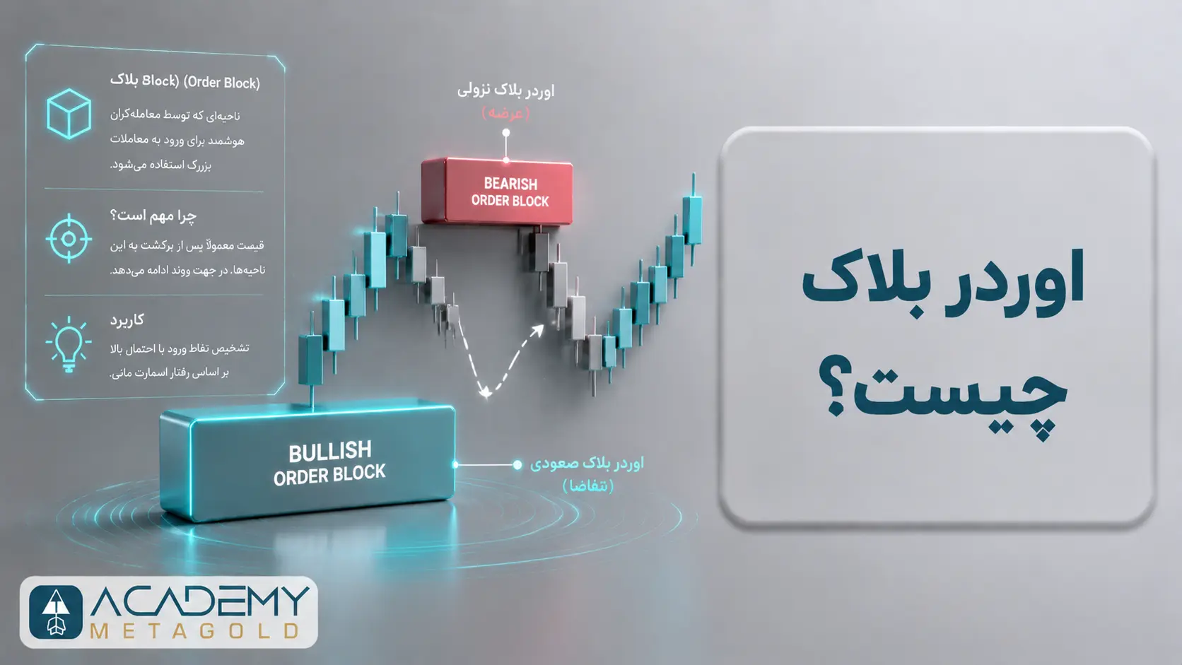 نمایش مفهوم اوردر بلاک در نمودار کندلی با ناحیه تقاضای صعودی، ناحیه عرضه نزولی و واکنش قیمت به محدوده ورود معاملهگران بزرگ