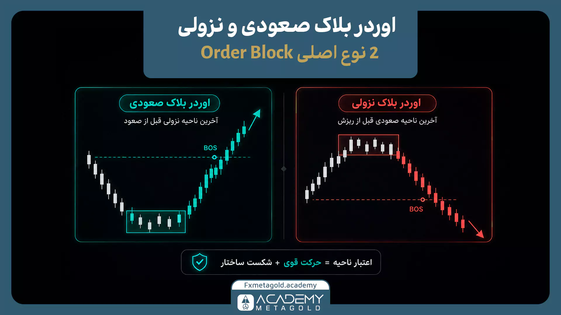 مقایسه اوردر بلاک صعودی و نزولی با آخرین کندل مخالف، حرکت قدرتمند قیمت و شکست ساختار