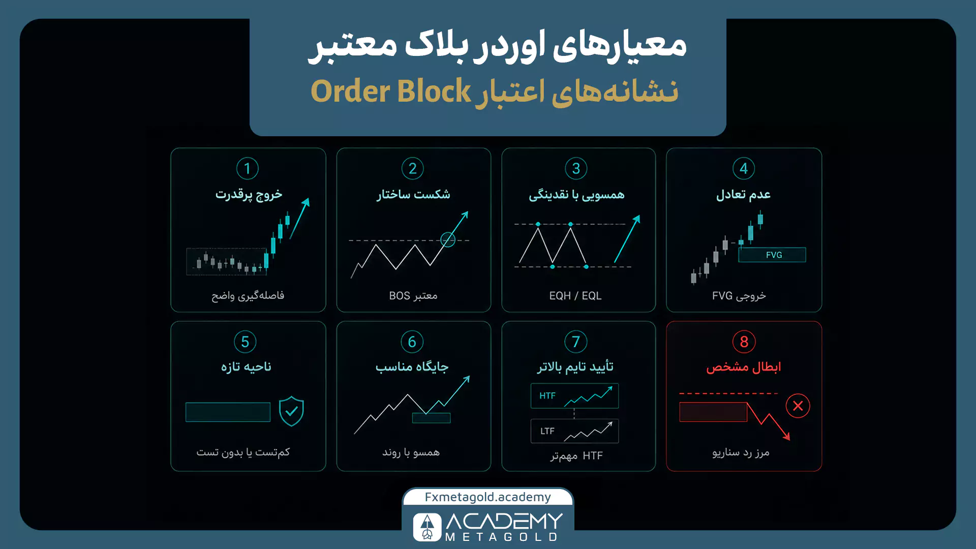 هشت معیار اوردر بلاک معتبر شامل خروج قدرتمند، شکست ساختار، نقدینگی، FVG، تازگی ناحیه و نقطه ابطال