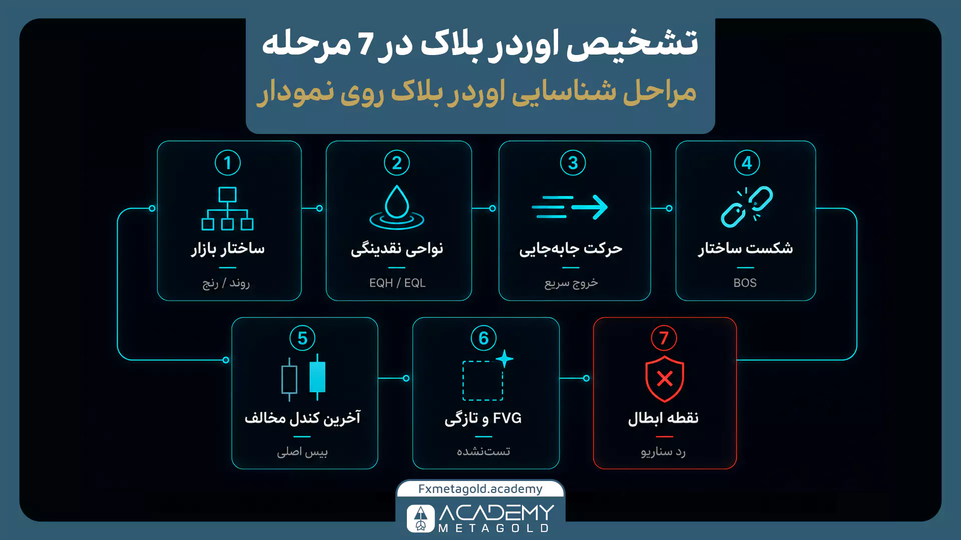 مراحل تشخیص اوردر بلاک با بررسی ساختار بازار، نواحی نقدینگی، حرکت جابهجایی، BOS، کندل مخالف و نقطه ابطال