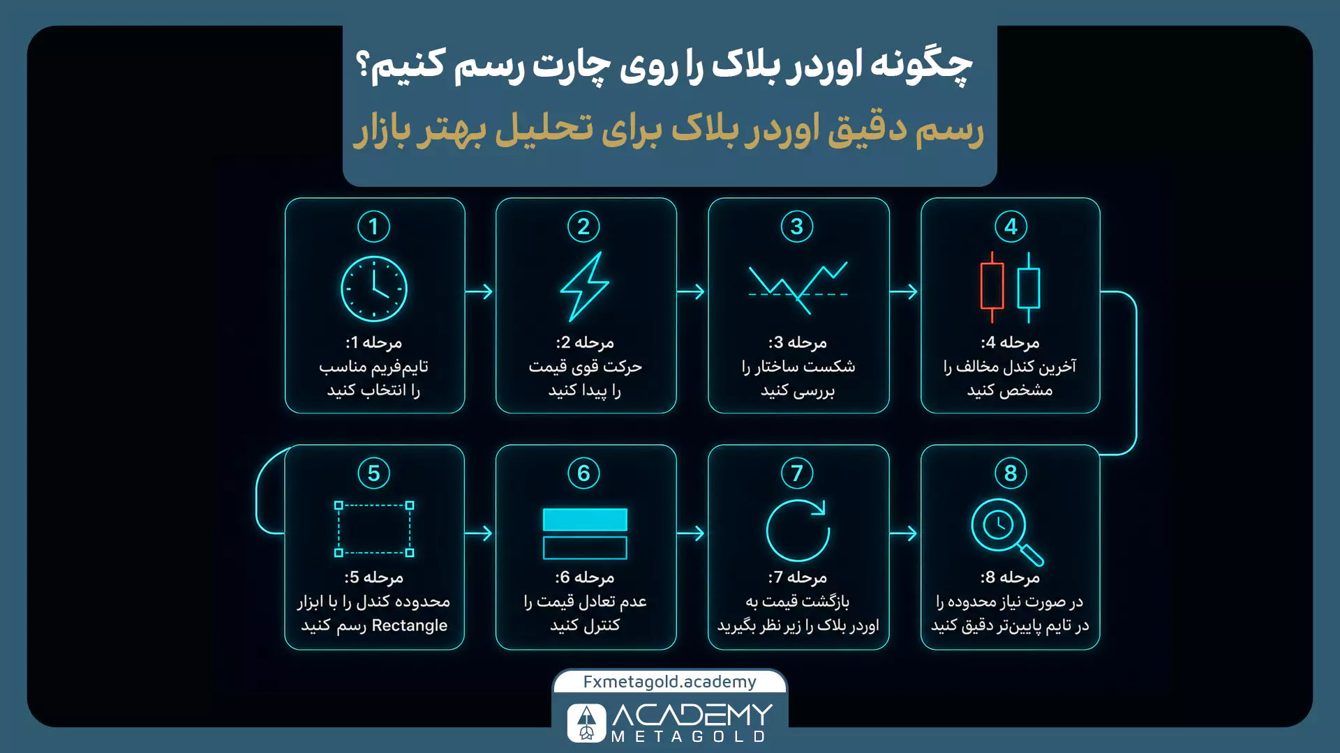 آموزش رسم اوردر بلاک روی چارت در هشت مرحله از انتخاب تایمفریم تا رسم محدوده و بررسی بازگشت قیمت