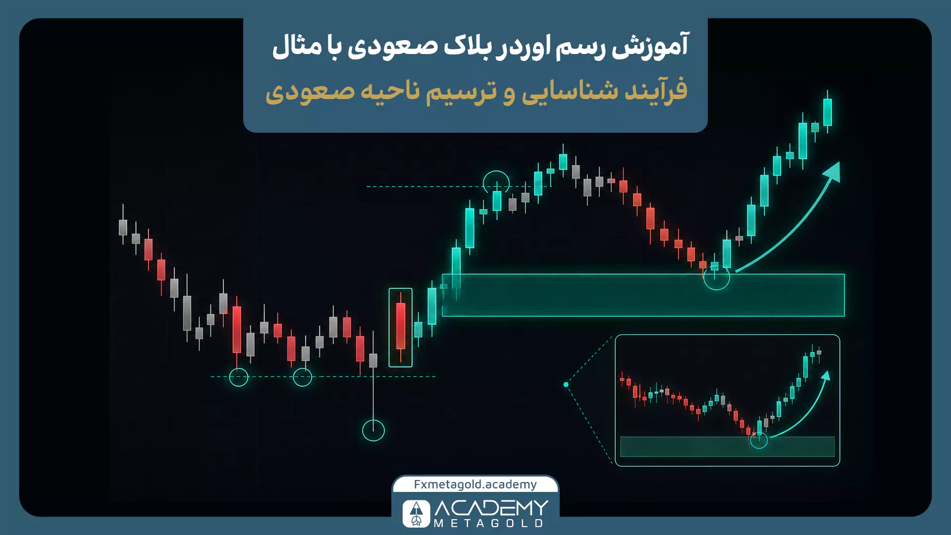 مثال رسم اوردر بلاک صعودی پس از برداشت نقدینگی، شکست سقف و بازگشت قیمت به ناحیه تقاضا