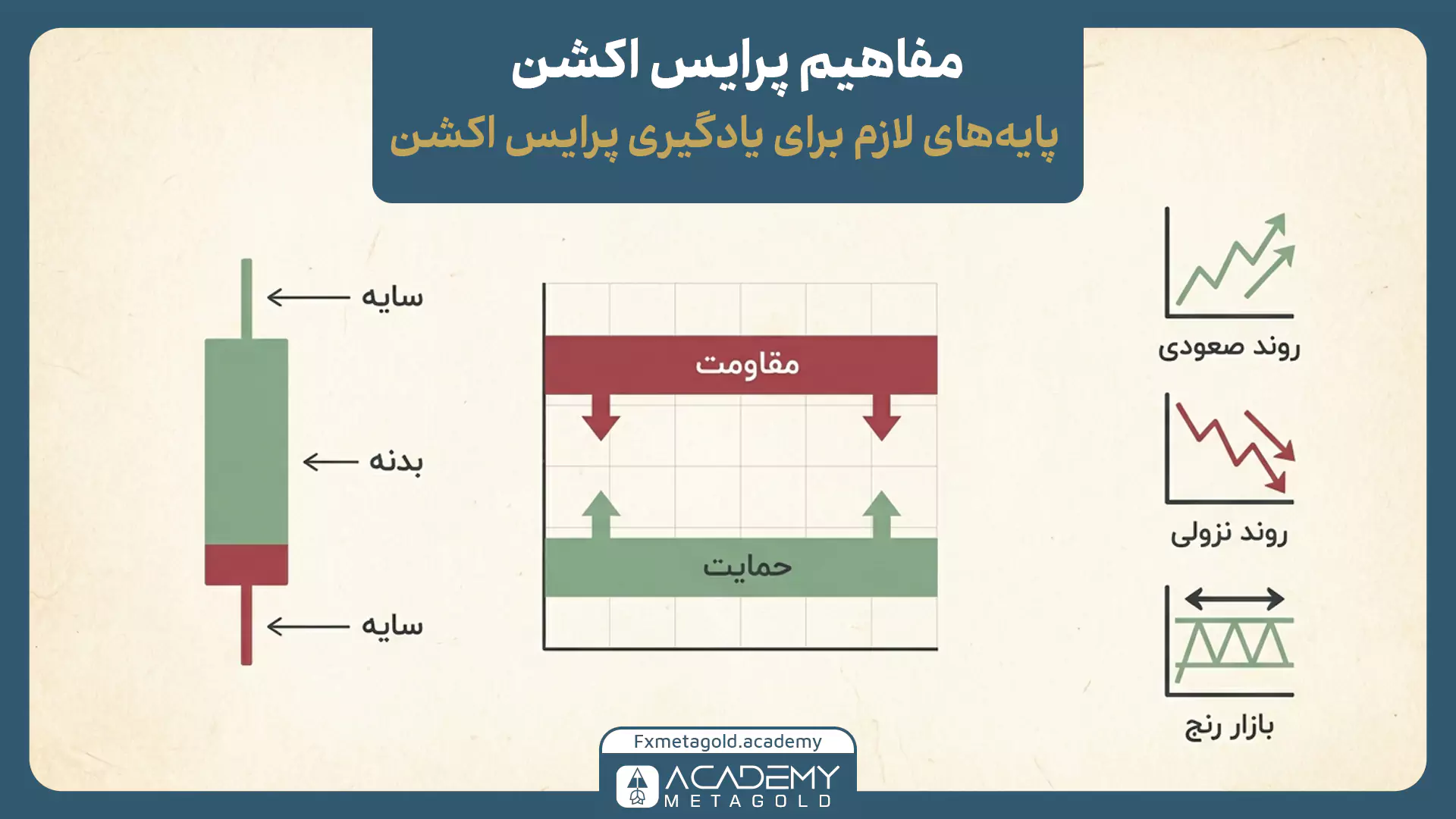 مفاهیم پایه پرایس اکشن شامل اجزای کندل، سطوح حمایت و مقاومت و روندهای صعودی، نزولی و رنج