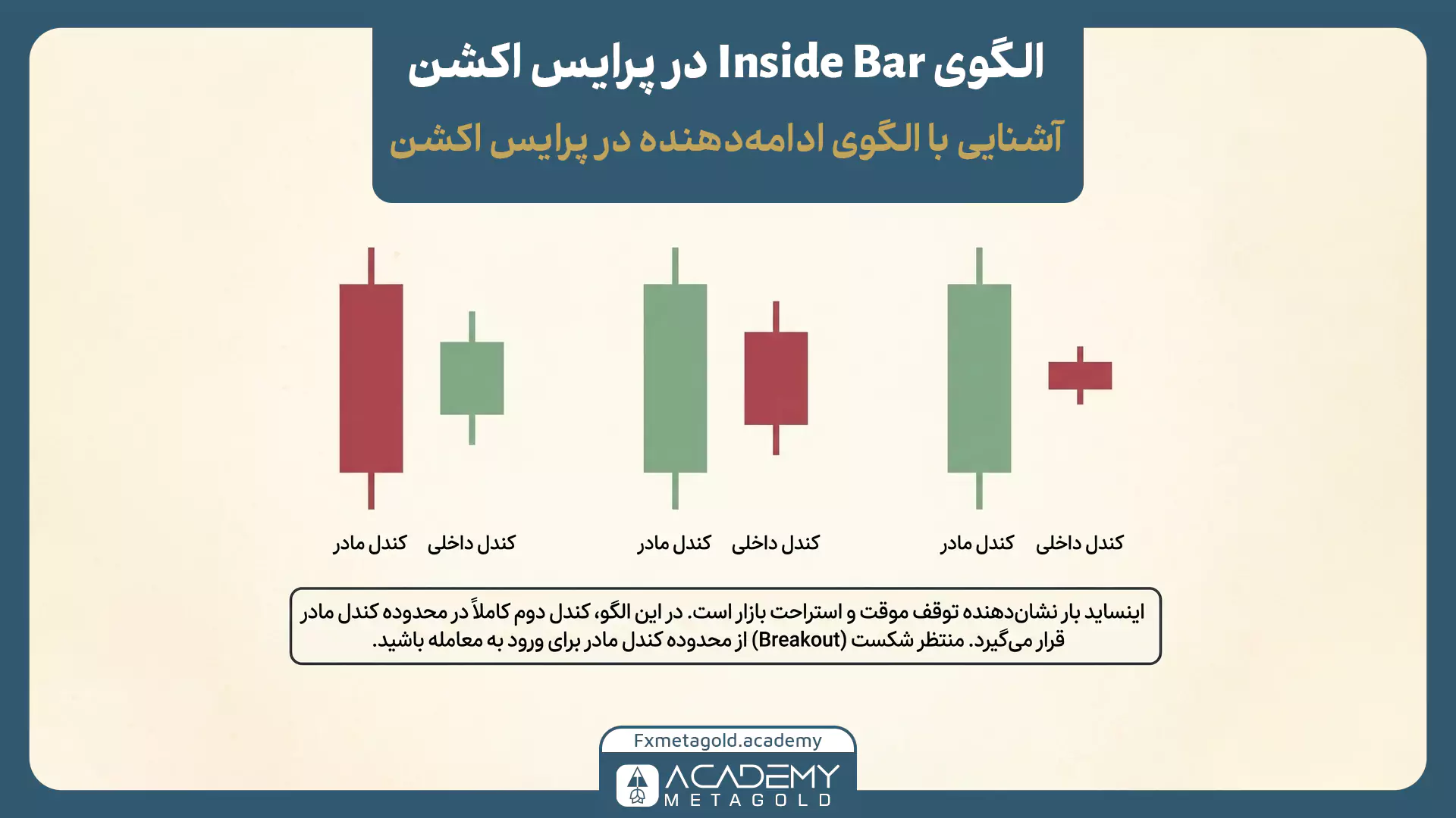 نمونه‌های الگوی اینساید بار با قرار گرفتن کندل داخلی در محدوده کامل کندل مادر