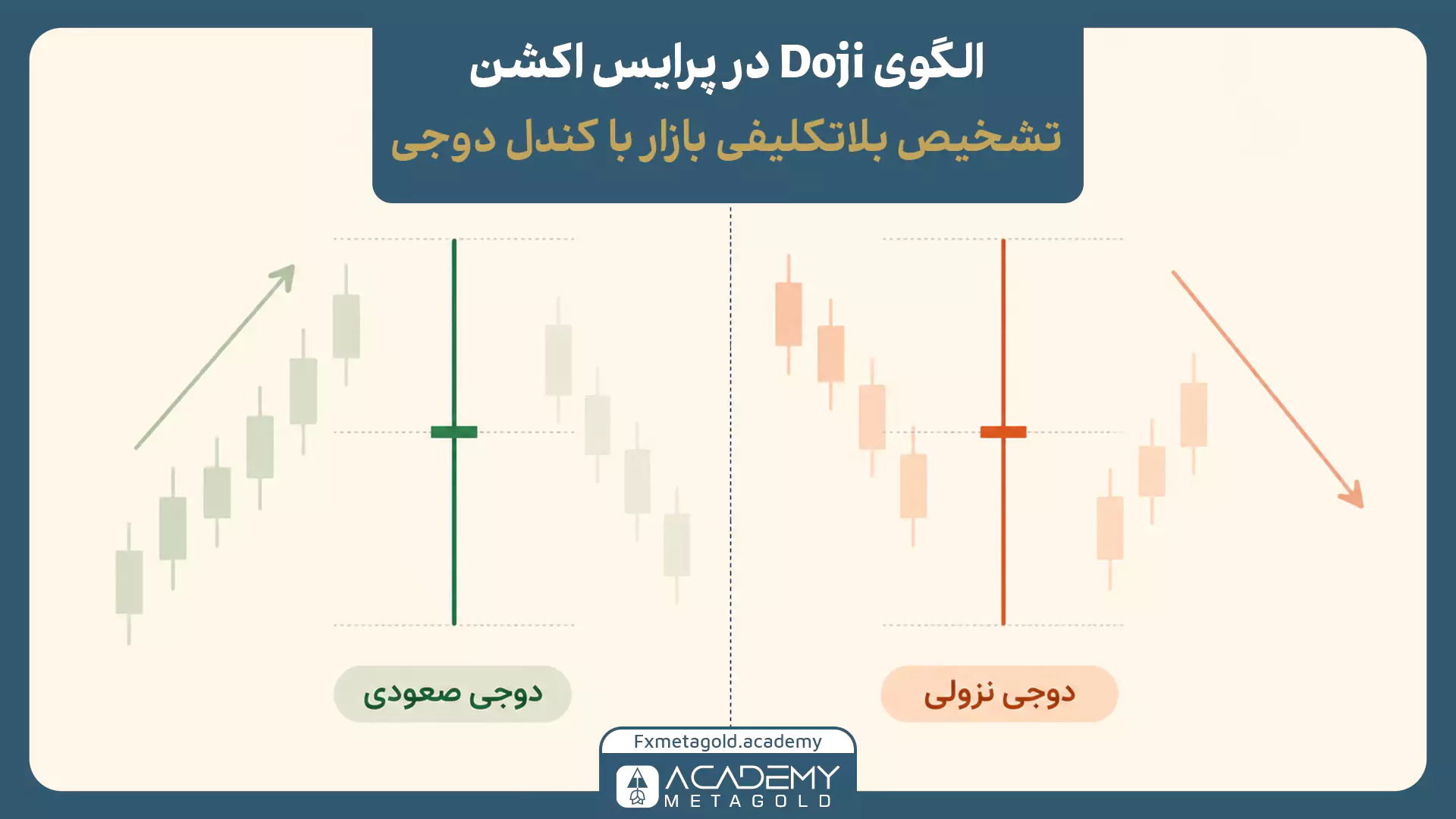 مقایسه دوجی صعودی و نزولی به‌عنوان نشانه بلاتکلیفی خریداران و فروشندگان