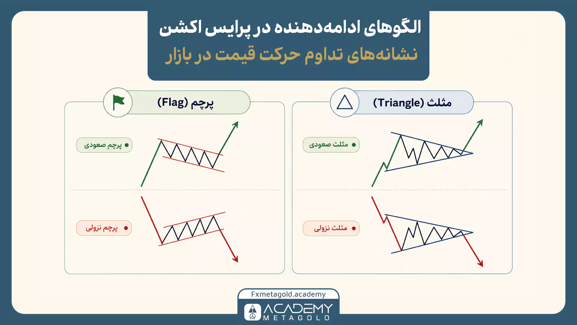 الگوهای ادامه‌دهنده پرایس اکشن شامل پرچم و مثلث صعودی و نزولی