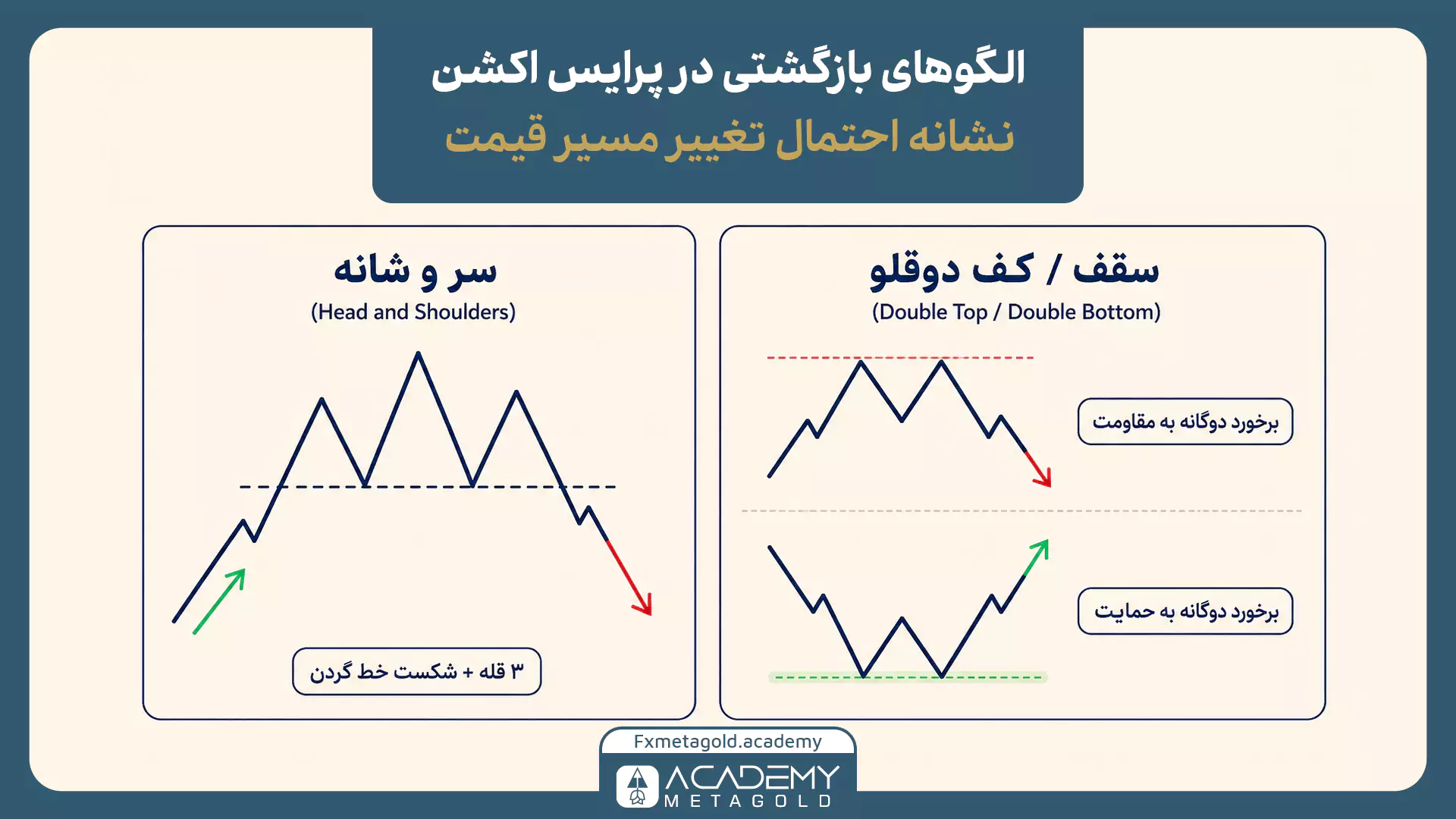 الگوهای بازگشتی پرایس اکشن شامل سر و شانه، سقف دوقلو و کف دوقلو