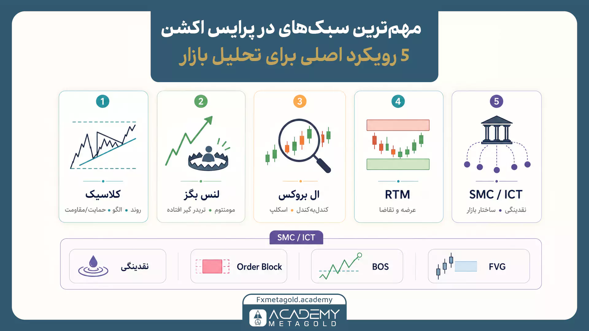 مقایسه سبک‌های پرایس اکشن کلاسیک، لنس بگز، ال بروکس، RTM و SMC یا ICT