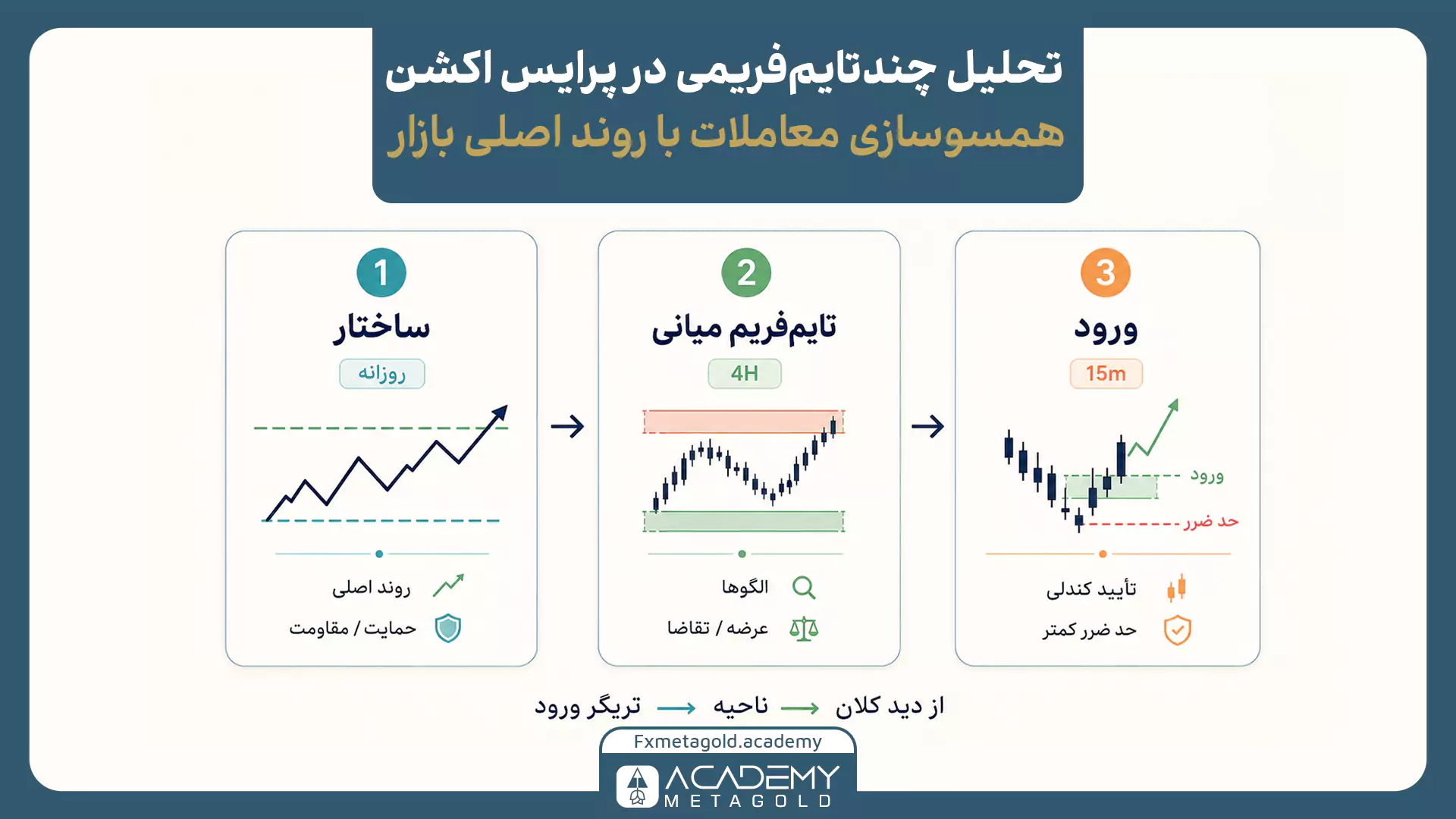 مراحل تحلیل چند تایم‌فریمی پرایس اکشن از ساختار روزانه و نواحی چهارساعته تا ورود در تایم‌فریم ۱۵ دقیقه