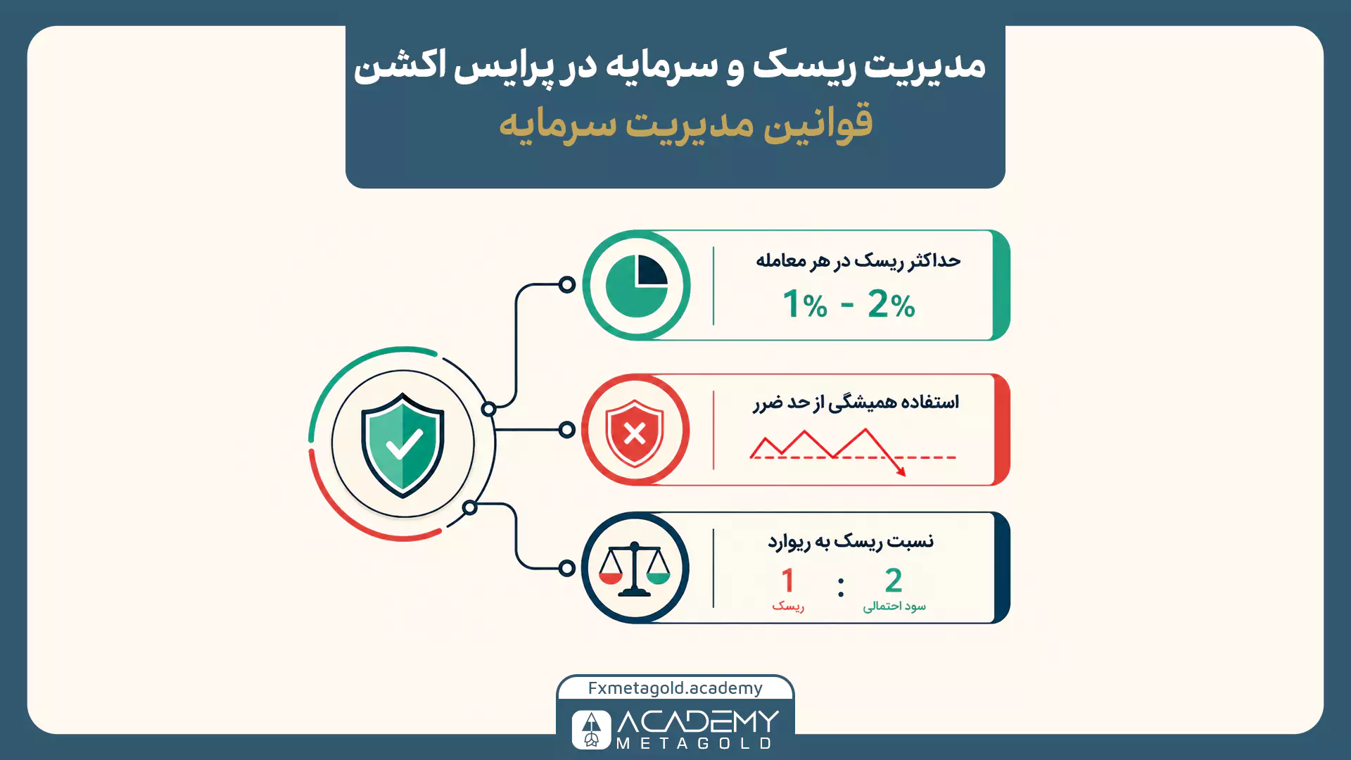 اصول مدیریت ریسک در پرایس اکشن شامل ریسک یک تا دو درصدی، استفاده از حد ضرر و نسبت ریسک به ریوارد یک به دو