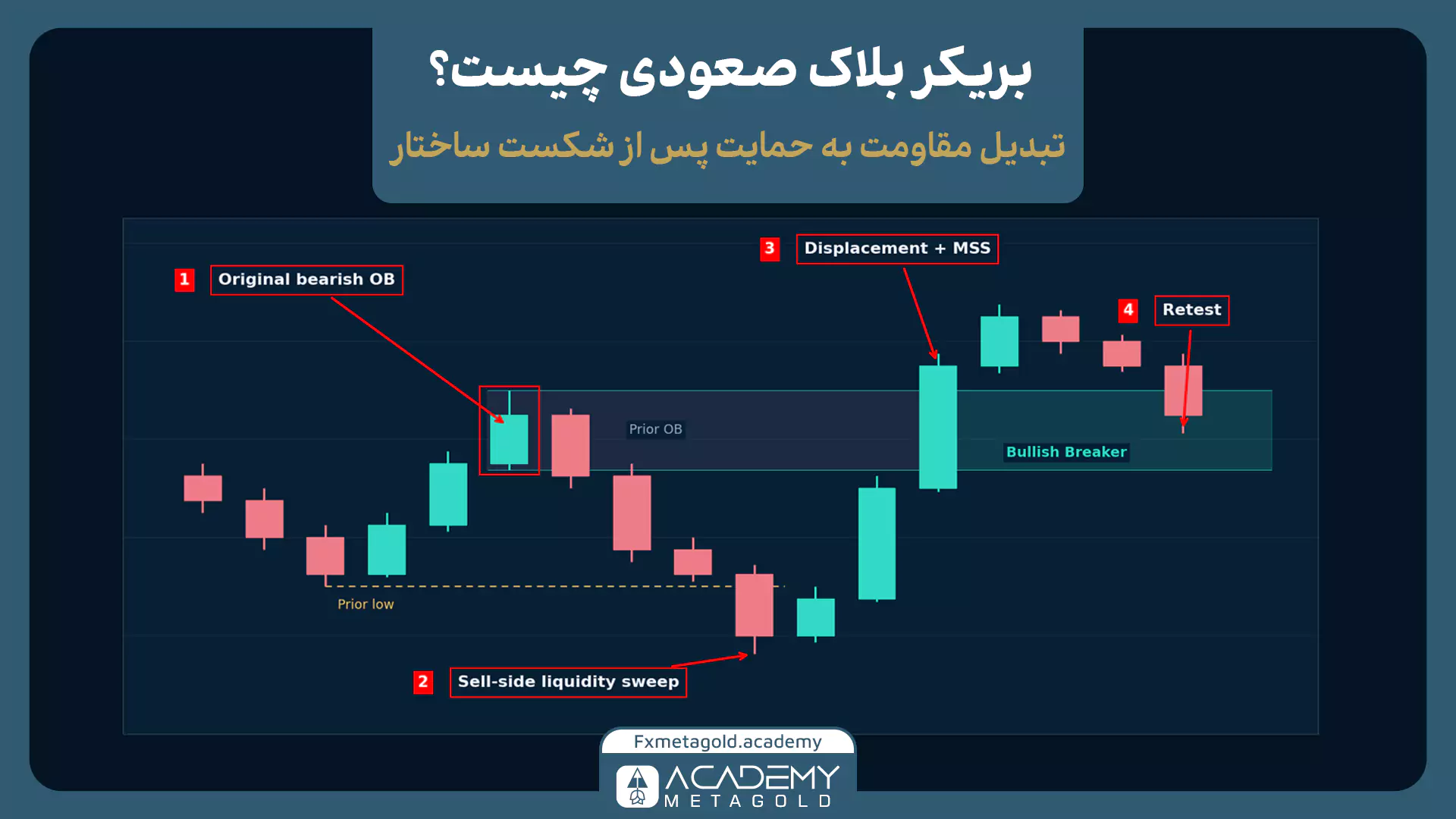 دیاگرام بریکر بلاک صعودی با کندل مرجع، برداشت نقدینگی زیر کف، شکست ساختار و ریتست ناحیه