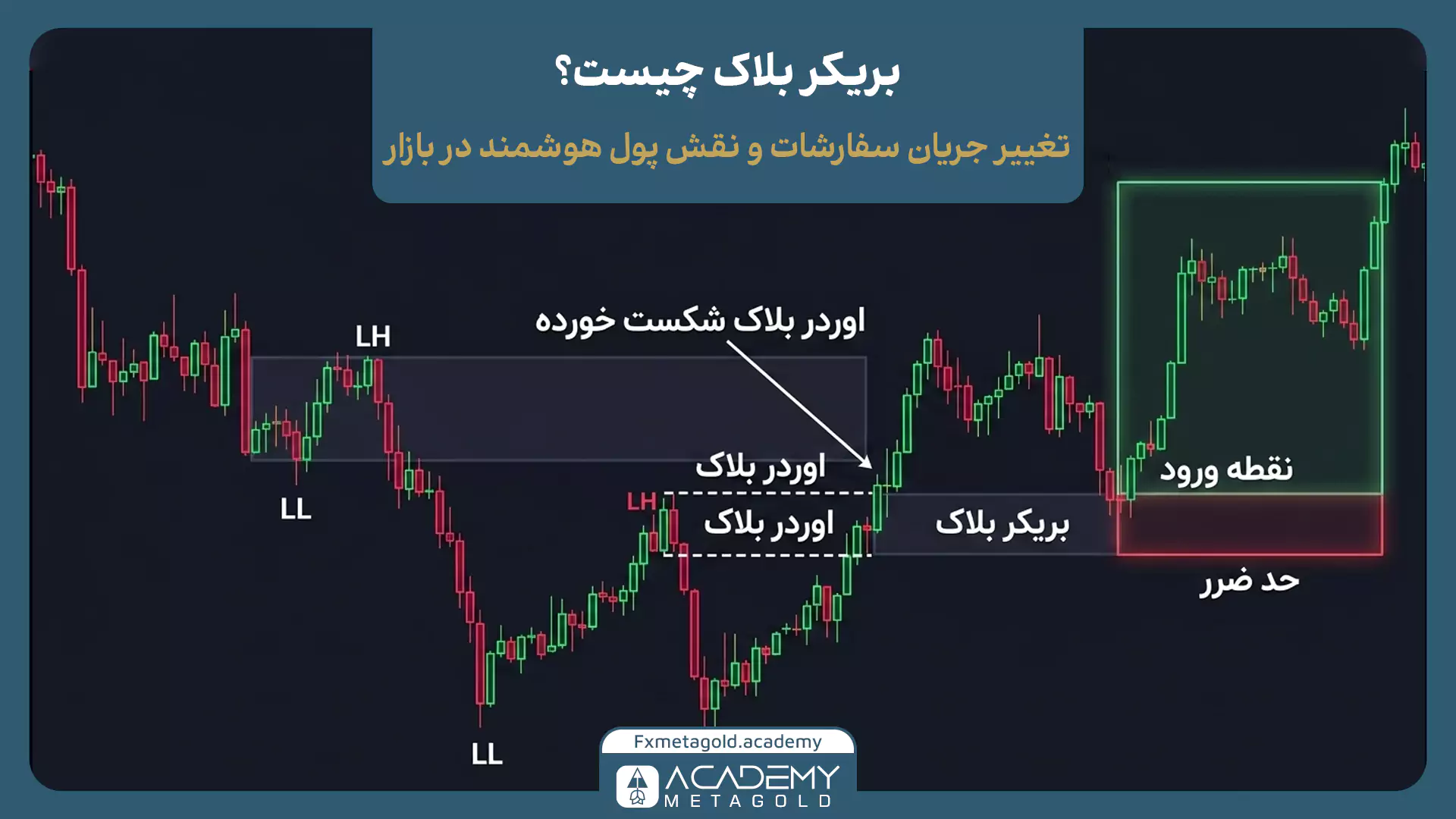 بریکر بلاک چیست؟