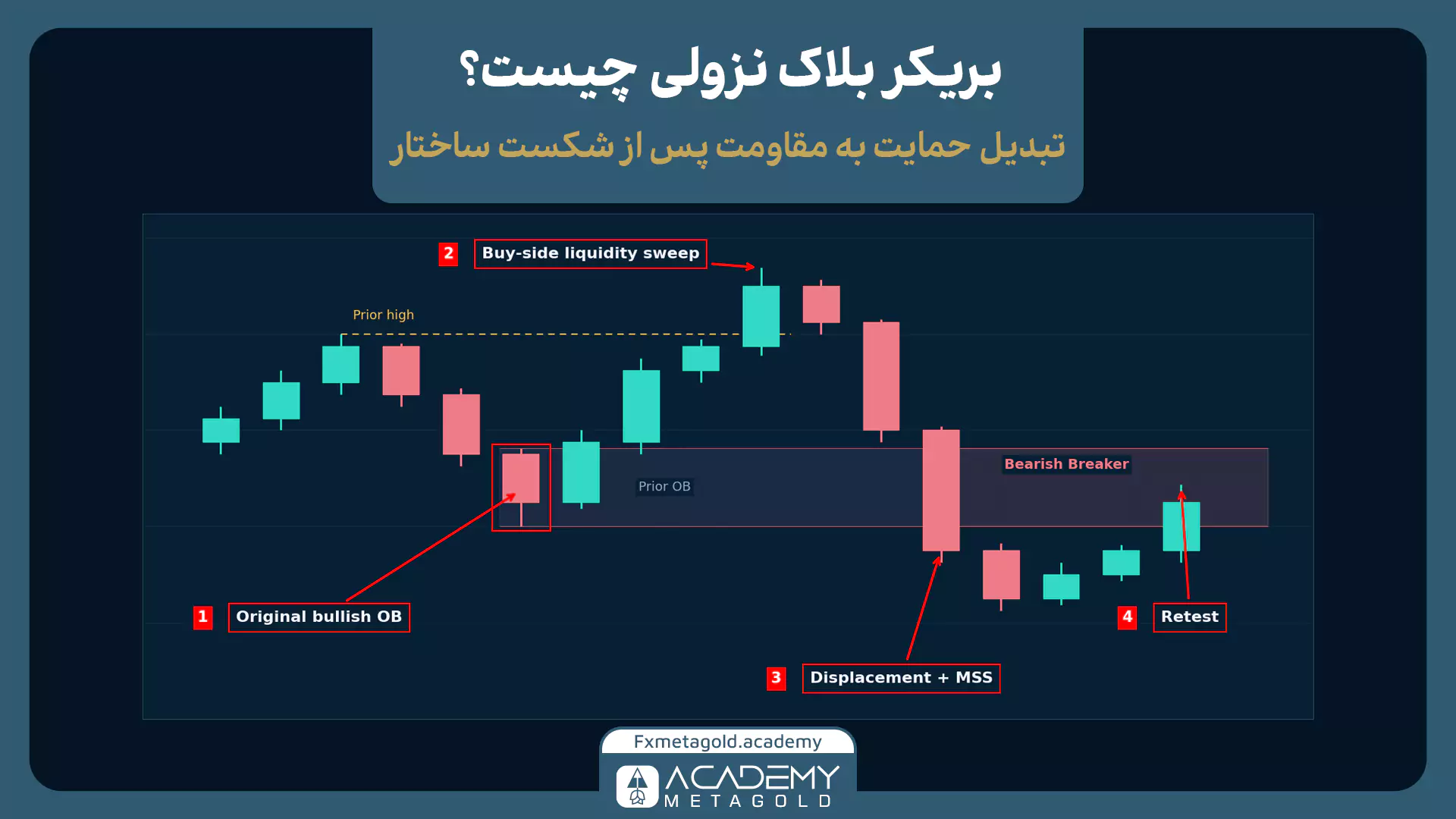 دیاگرام بریکر بلاک نزولی با کندل مرجع، برداشت نقدینگی بالای سقف، شکست ساختار و ریتست ناحیه
