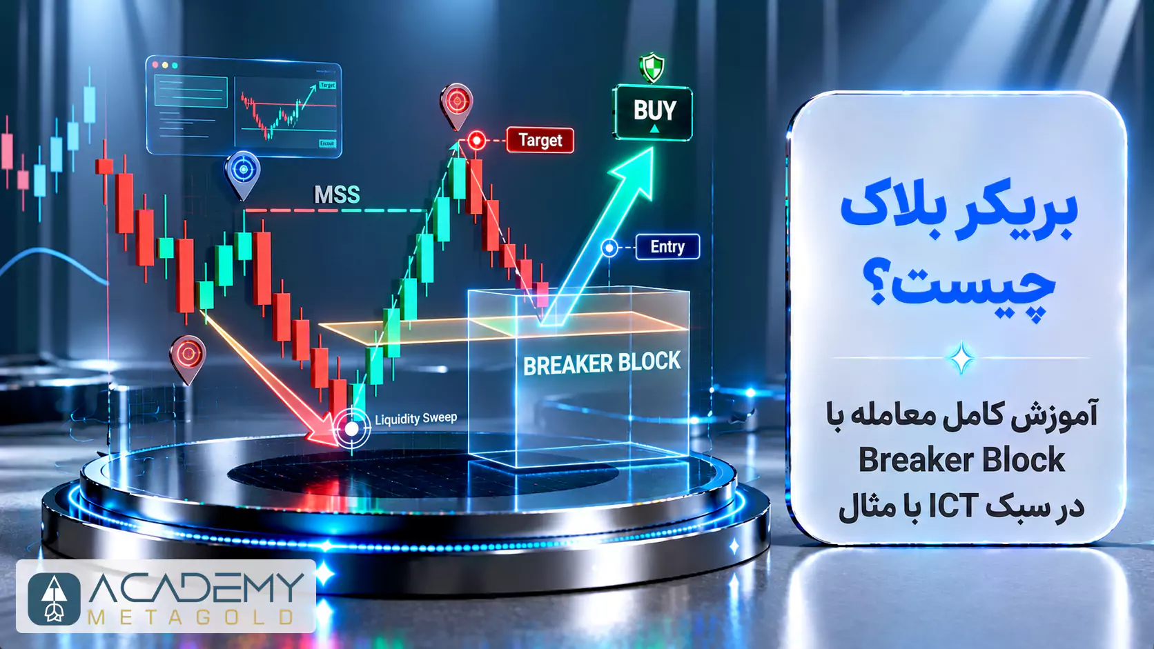 تصویر گرافیکی و سهبعدی با تیتر «بریکر بلاک چیست؟» برای آموزش معامله به سبک ICT. در این تصویر، یک نمودار شمعی نشان داده شده است که مراحل جمعآوری نقدینگی (Liquidity Sweep)، شکست ساختار بازار (MSS)، و بازگشت قیمت به ناحیه بریکر بلاک (Breaker Block) را برای نقطه ورود به معامله خرید (Entry) و رسیدن به هدف (Target) با المانهای جذاب بصری به تصویر میکشد.