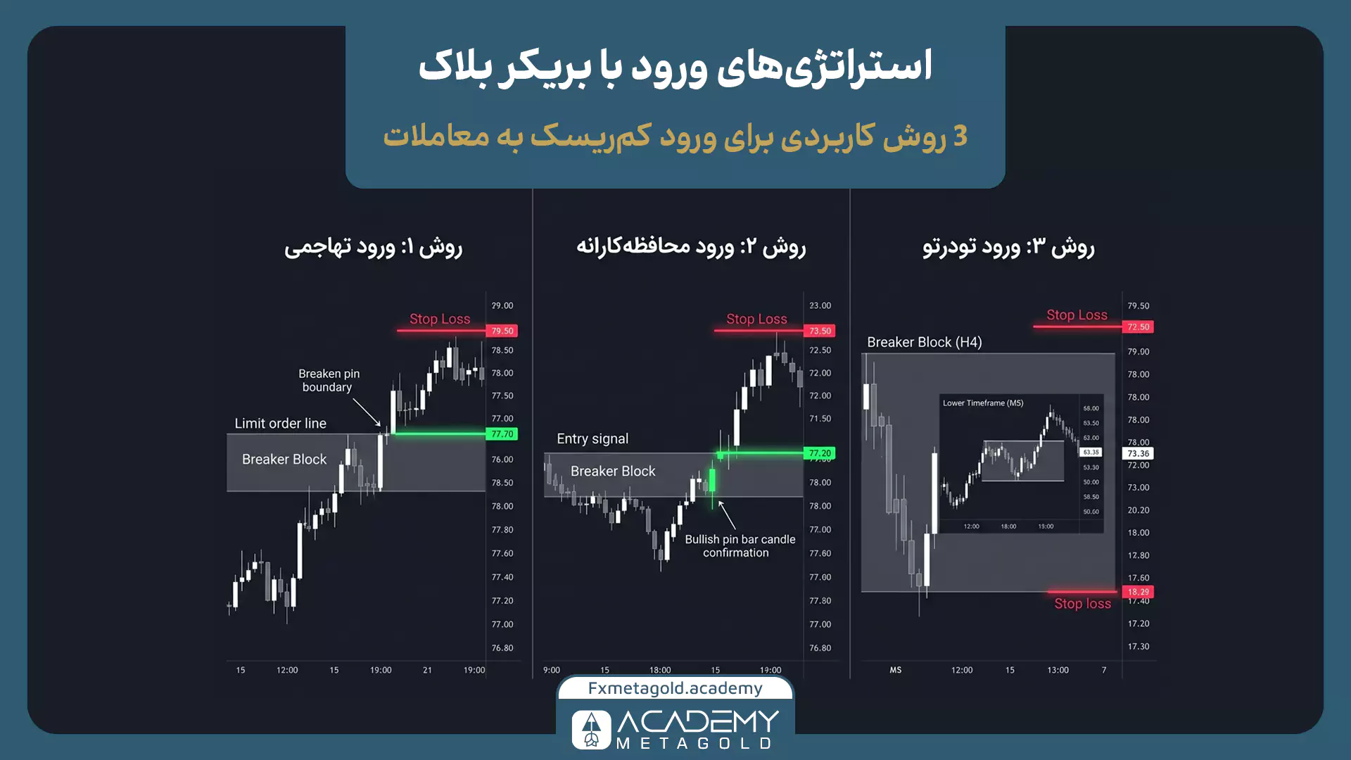 استراتژی بریکر بلاک برای ورود به معاملات