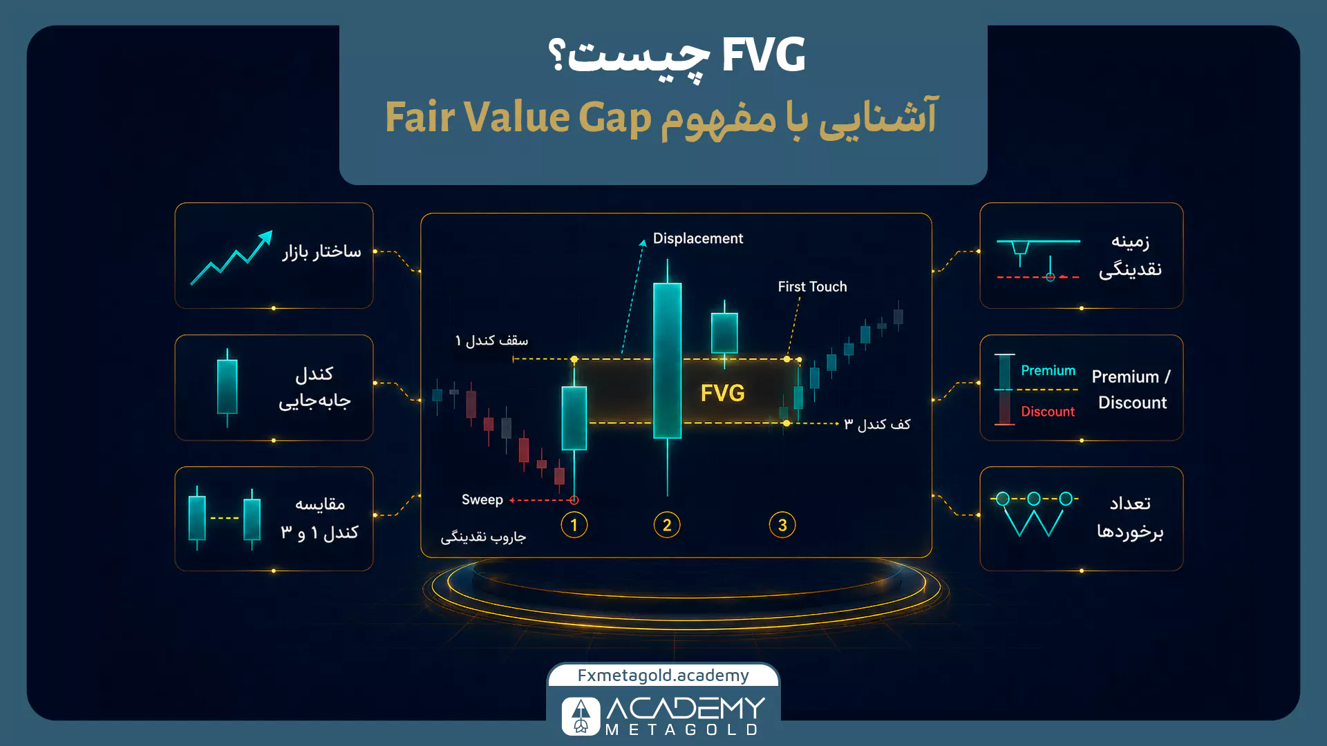 ساختار سه‌کندلی FVG و نحوه تشکیل شکاف ارزش منصفانه در اثر حرکت سریع قیمت