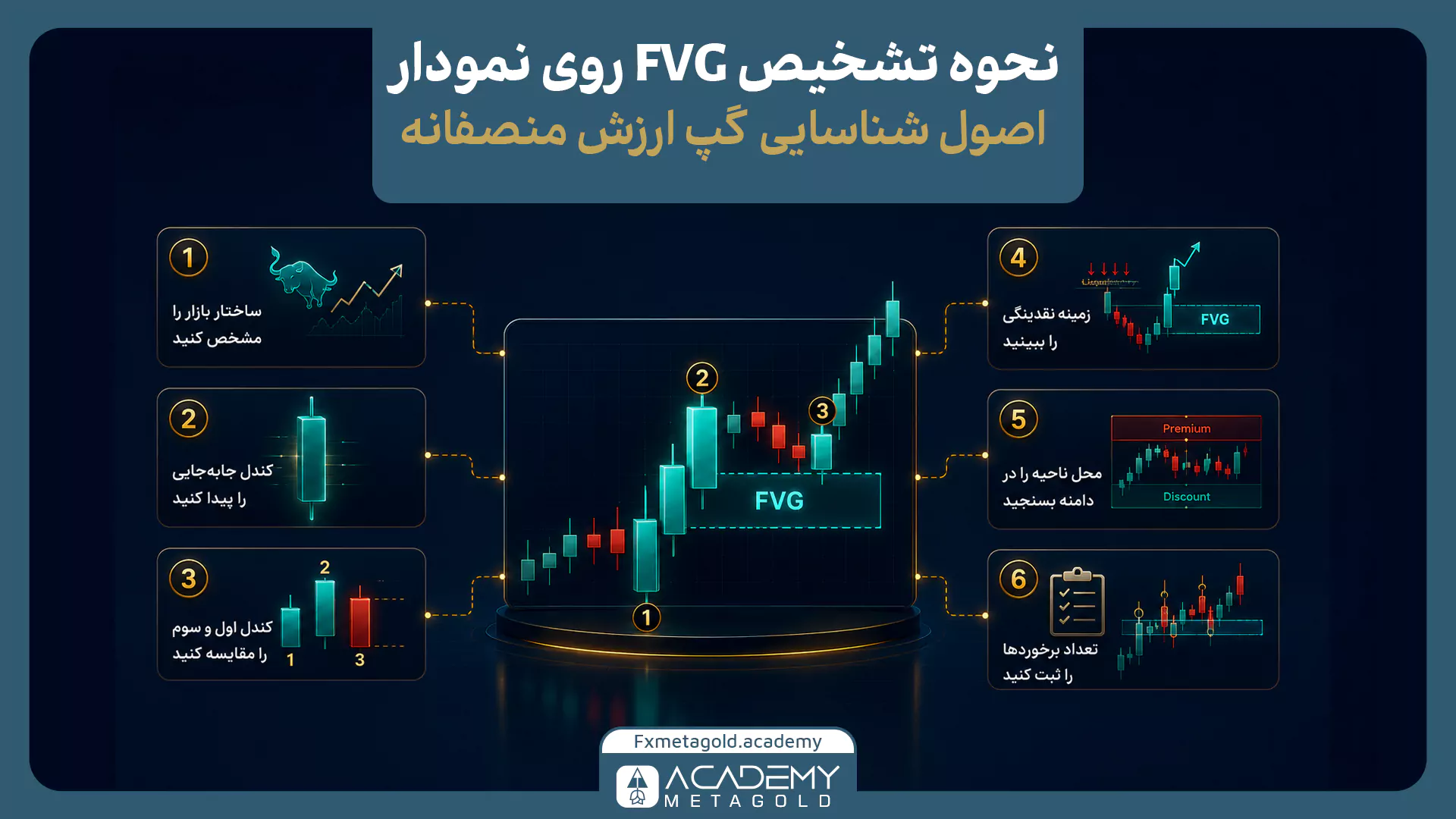 مراحل تشخیص FVG روی نمودار با بررسی ساختار بازار، کندل جابه‌جایی، نقدینگی و محل ناحیه