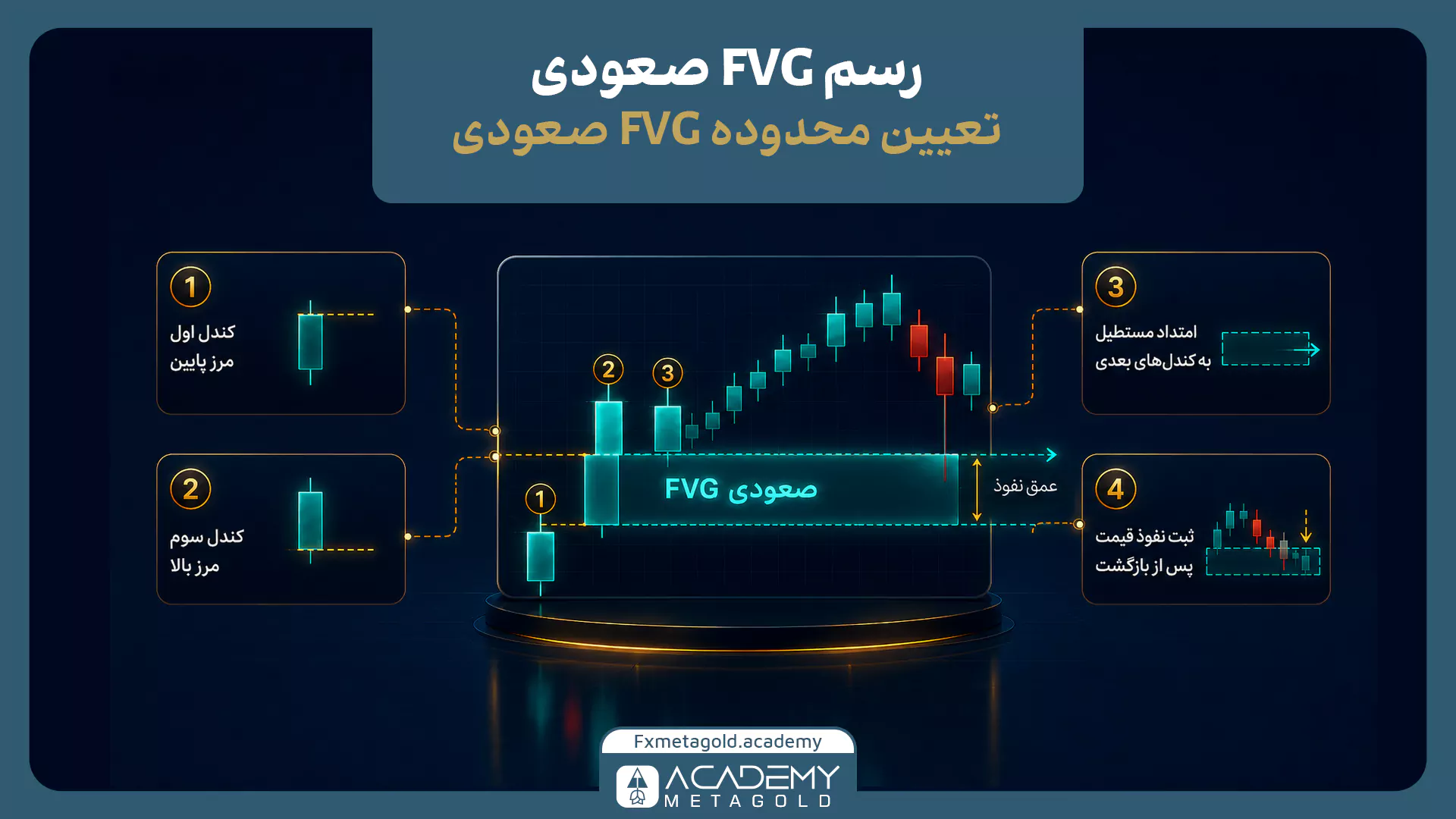 نحوه رسم FVG صعودی میان سقف کندل اول و کف کندل سوم و بررسی بازگشت قیمت به ناحیه