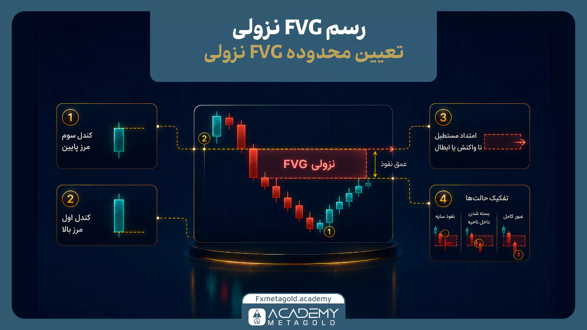 نحوه رسم FVG نزولی میان کف کندل اول و سقف کندل سوم و حالات نفوذ یا ابطال شکاف