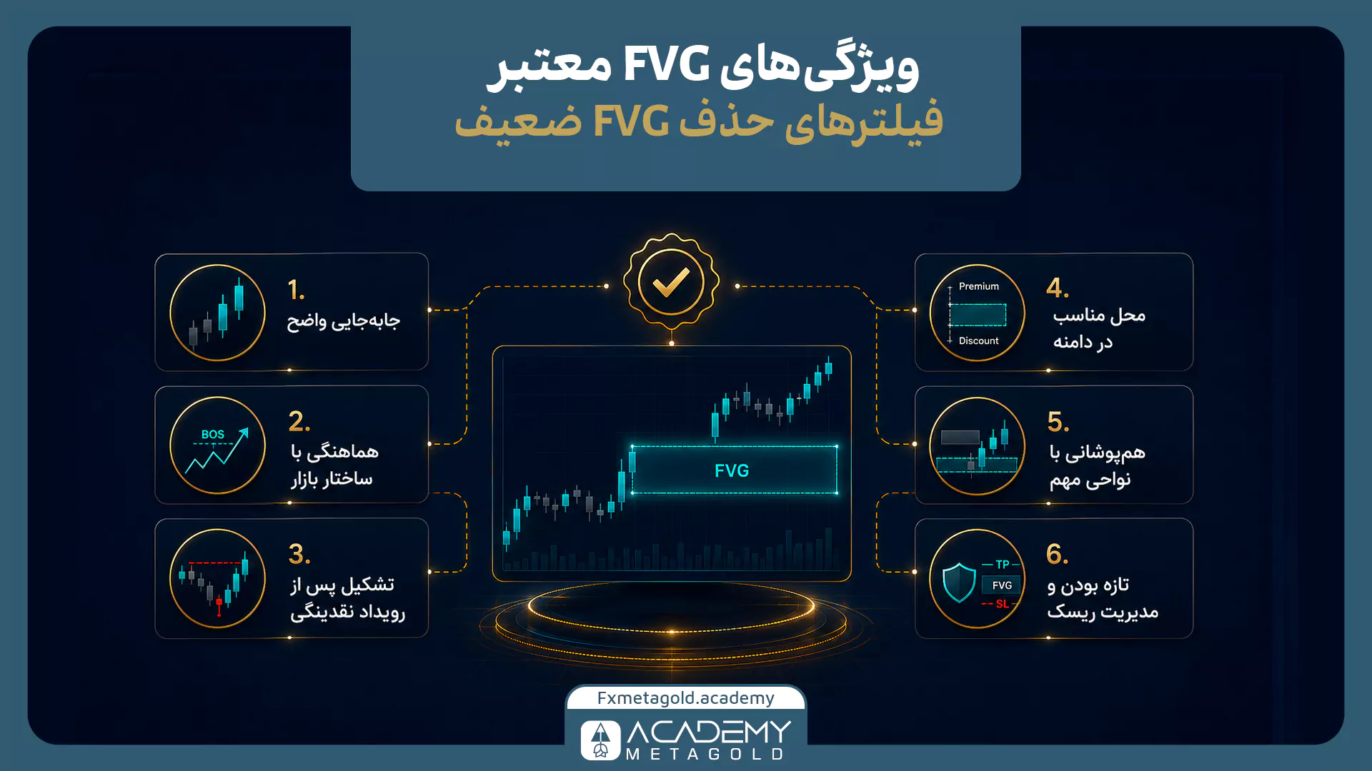ویژگی‌های FVG معتبر شامل جابه‌جایی قوی، هماهنگی با ساختار، رویداد نقدینگی و مدیریت ریسک