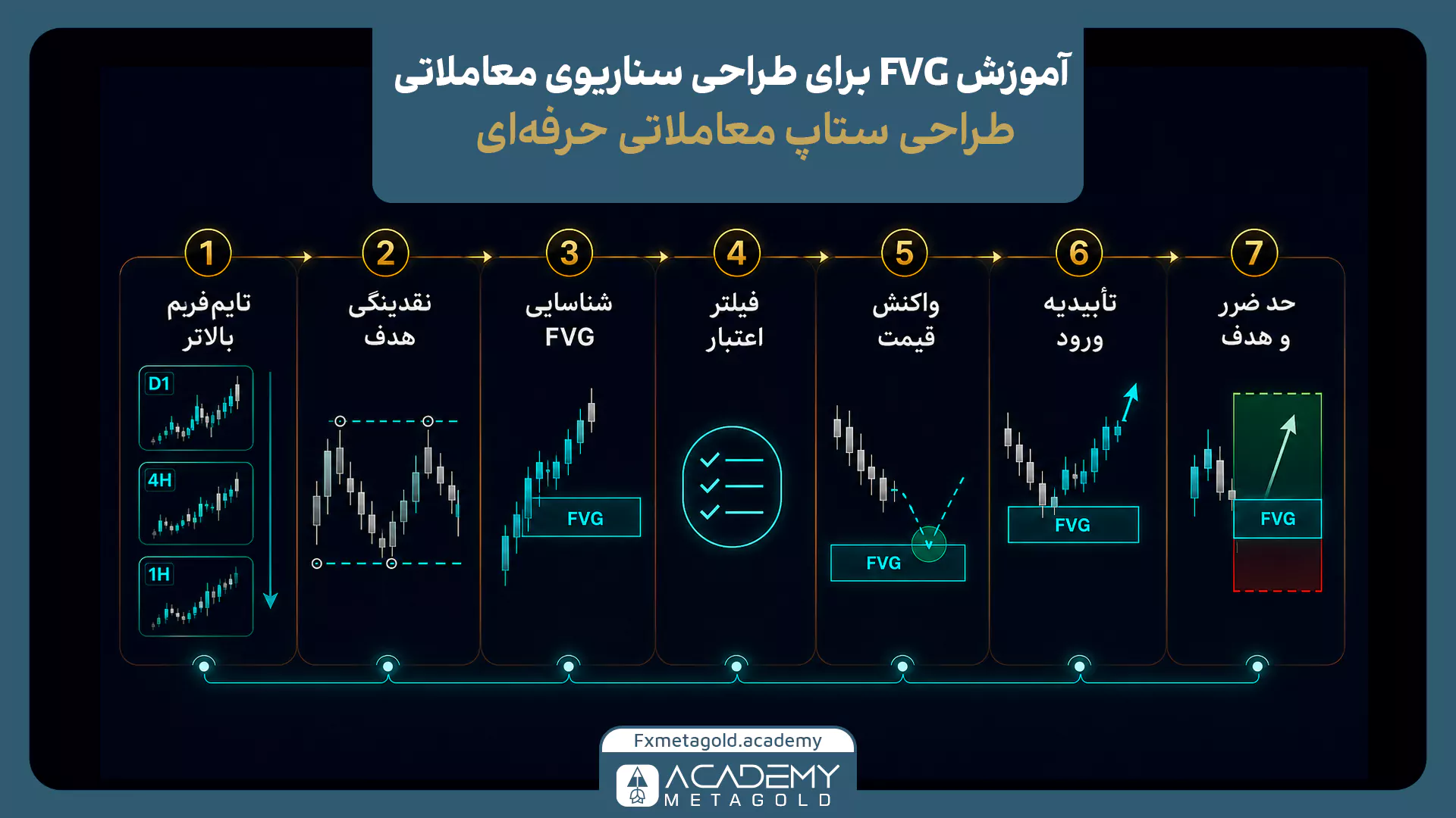 مراحل طراحی ستاپ معاملاتی با FVG از تحلیل تایم‌فریم بالاتر تا تأیید ورود، حد ضرر و هدف