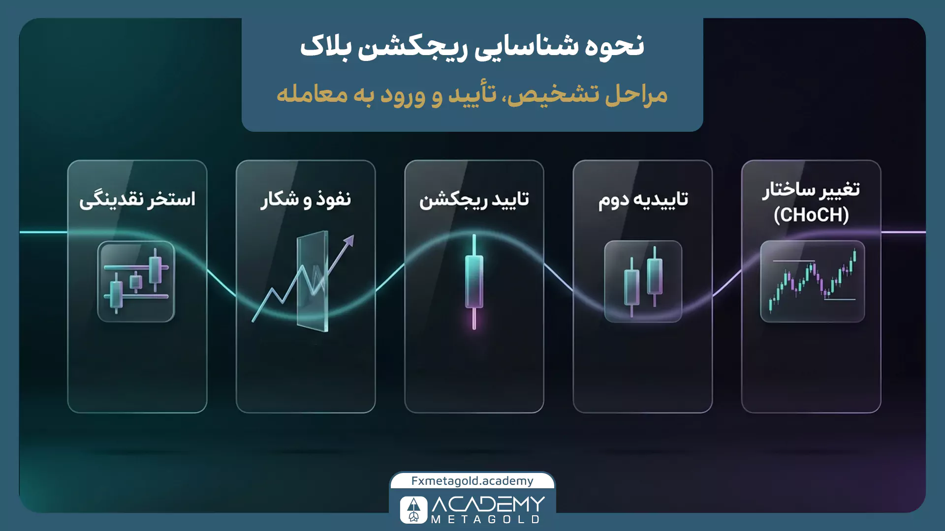 آموزش ریجکشن بلاک و نحوه شناسایی گام‌به‌گام
