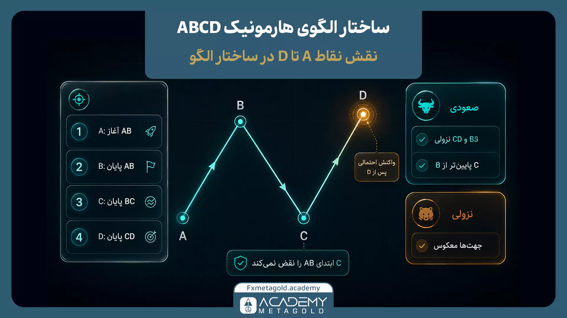 ساختار الگوی هارمونیک ABCD با نقاط A، B، C و D و نقش هر نقطه در الگو