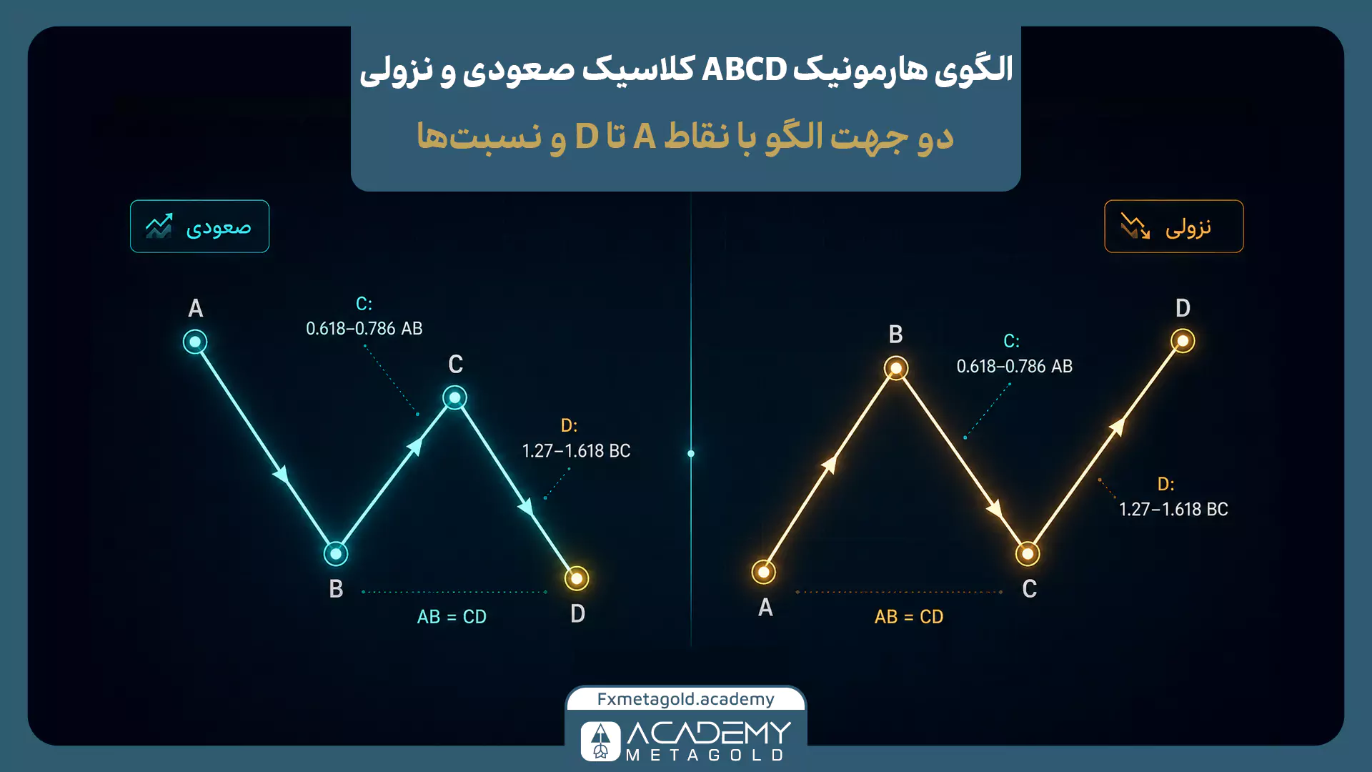 الگوی هارمونیک ABCD صعودی و نزولی با نسبت‌های فیبوناچی و محل تکمیل نقطه D