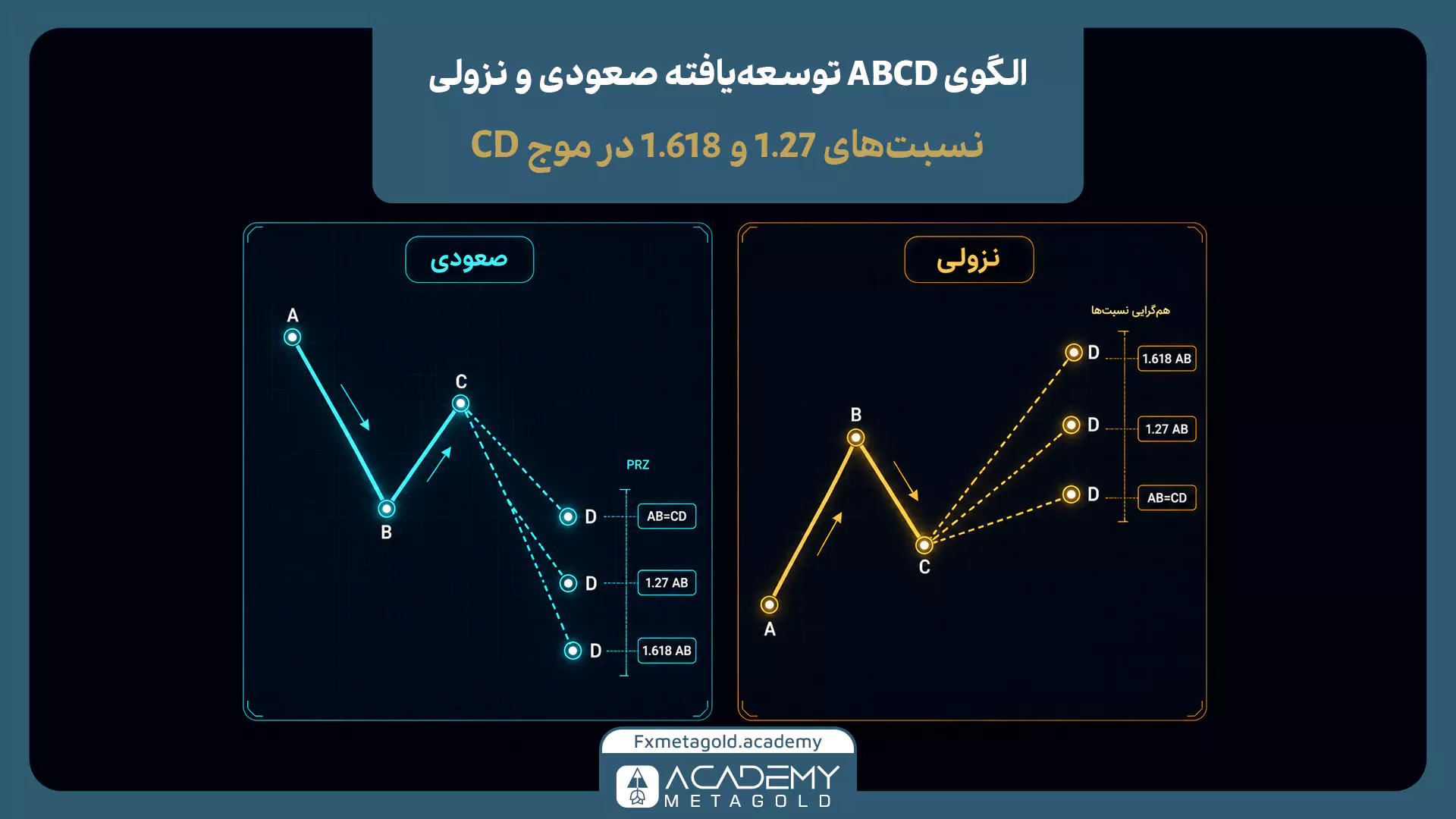 الگوی ABCD توسعه‌یافته و نسبت‌های 1.27 و 1.618 در موج CD