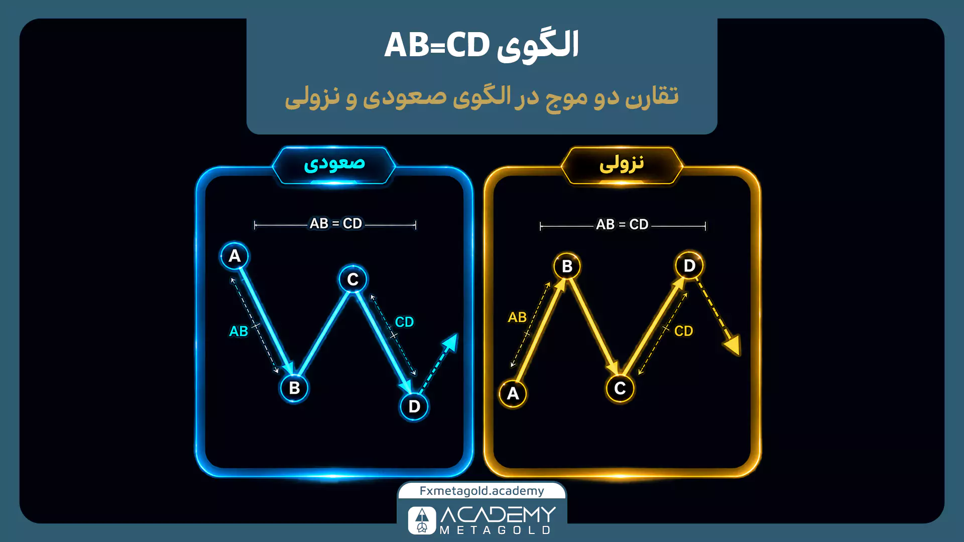 آموزش تشخیص الگوی هارمونیک ABCD با بررسی PRZ، فیبوناچی و نقطه ورود D