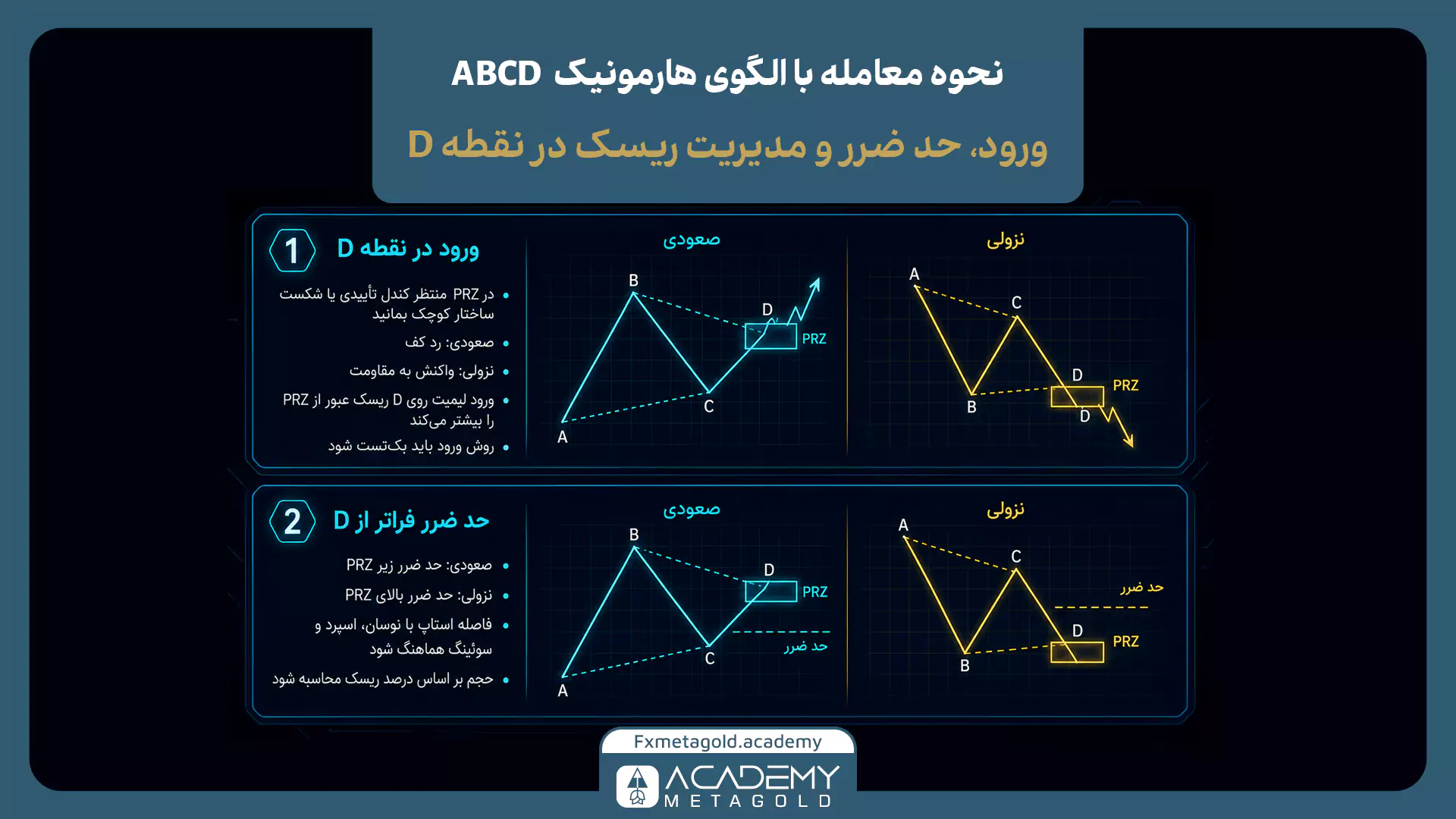 نحوه معامله با الگوی هارمونیک ABCD شامل ورود، حد ضرر و مدیریت ریسک