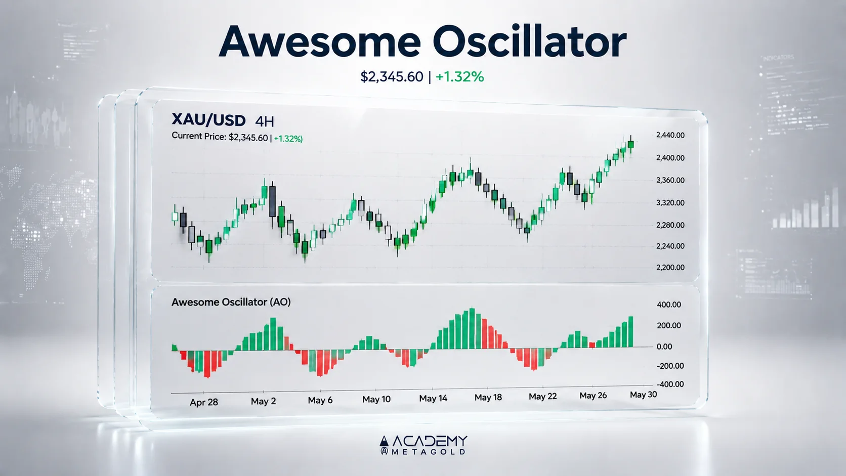 اندیکاتور Awesome Oscillator