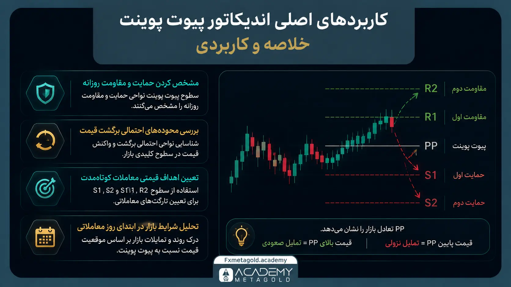 کاربردهای اصلی اندیکاتور پیوت پوینت