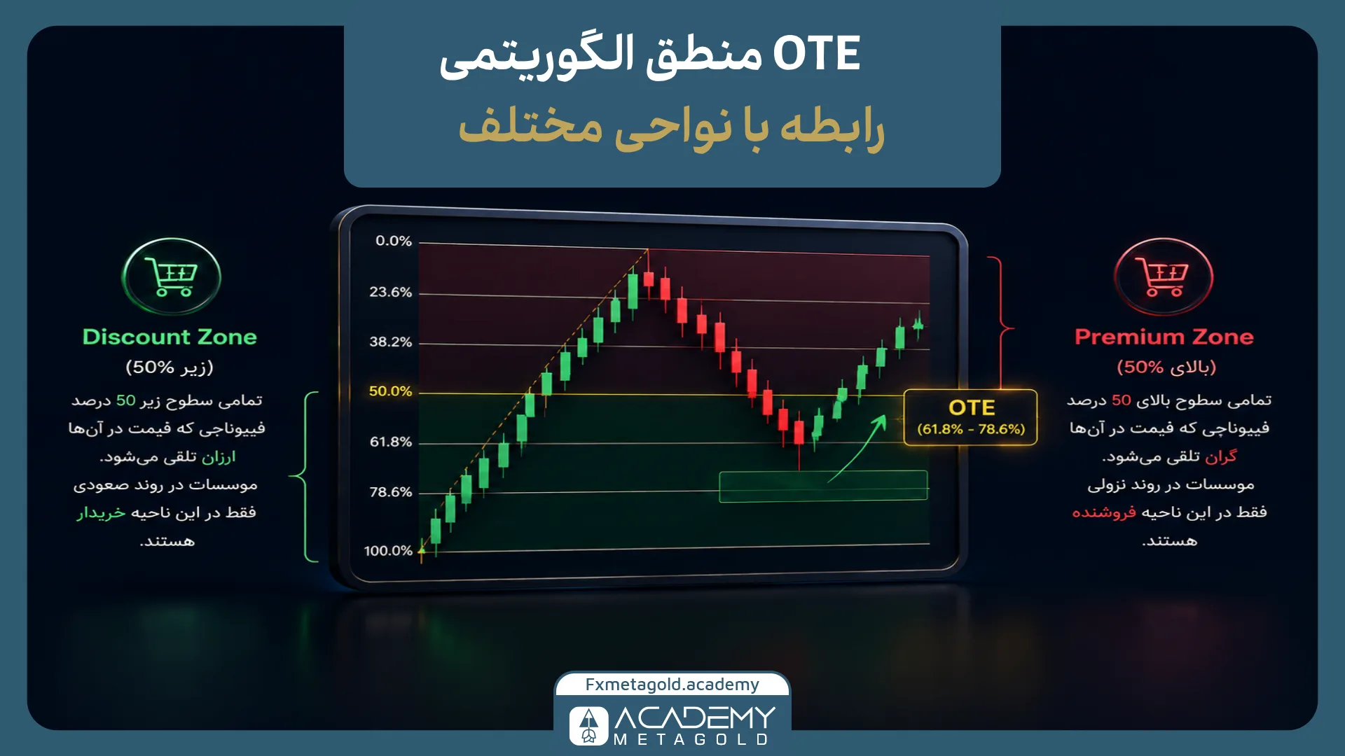 منطق الگوریتمی OTE و رابطه آن با نواحی پریمیوم و دیسکانت