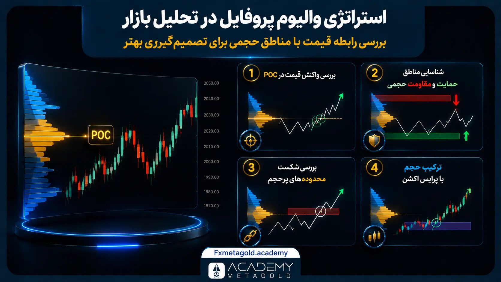 استراتژی والیوم پروفایل در تحلیل بازار