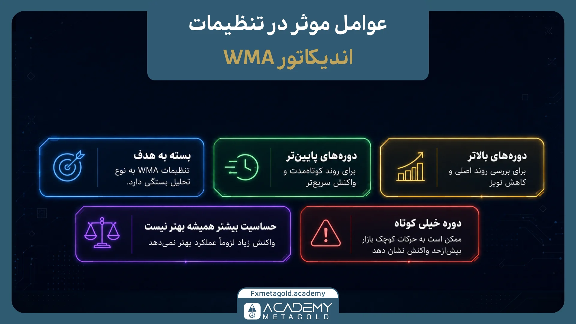 بهترین تنظیمات اندیکاتور WMA به چه عواملی بستگی دارد