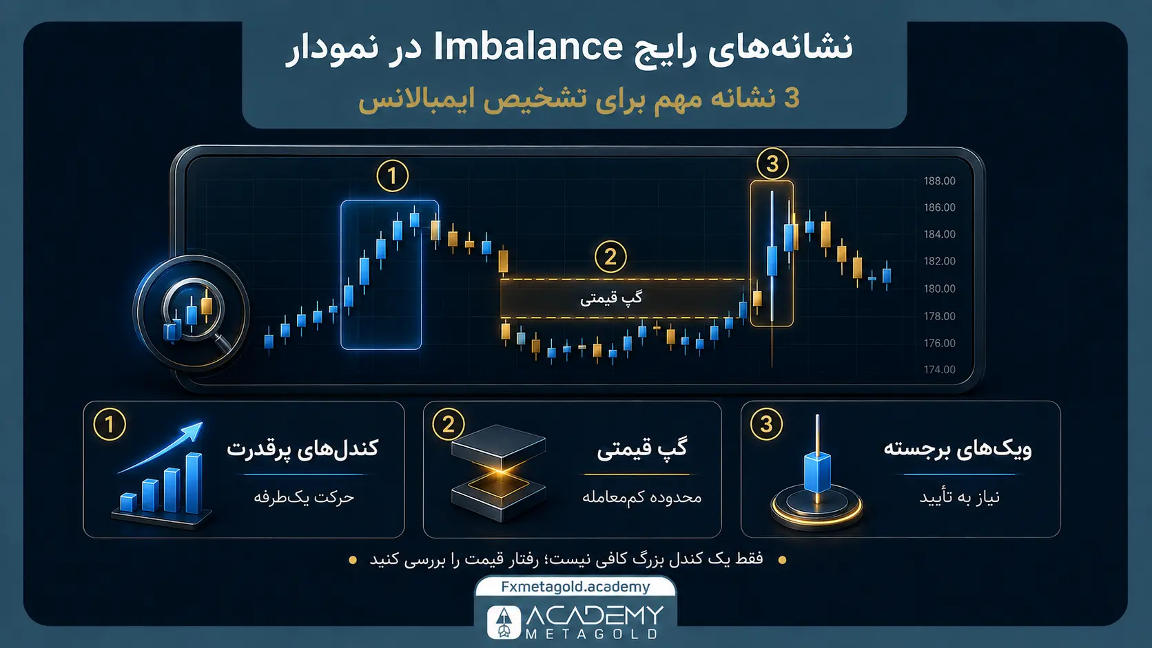نشانه‌های رایج Imbalance در نمودار