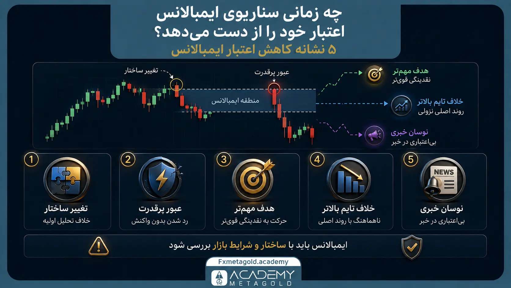 چه زمانی سناریوی ایمبالانس اعتبار خود را از دست می‌دهد؟