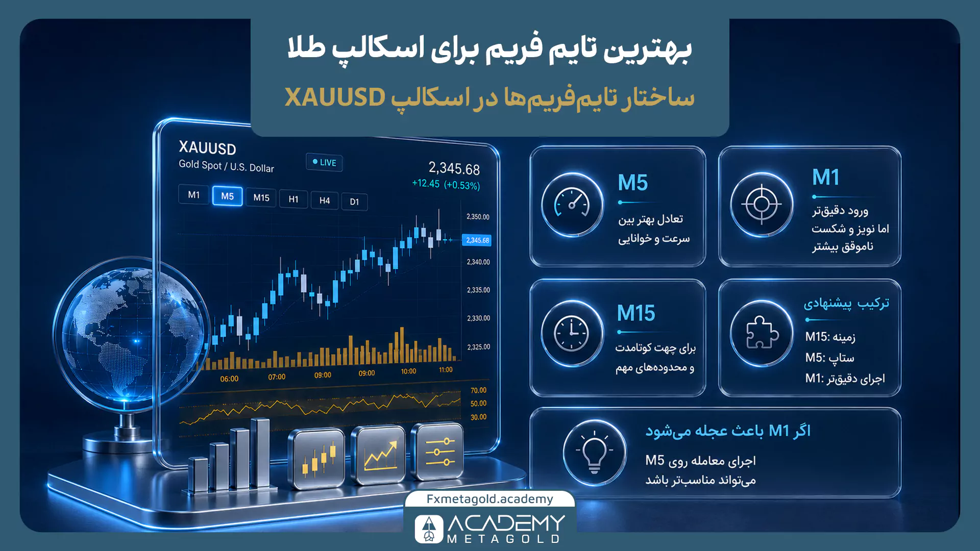 بهترین تایم فریم برای اسکالپ طلا با مقایسه M1، M5 و M15 در معاملات XAUUSD