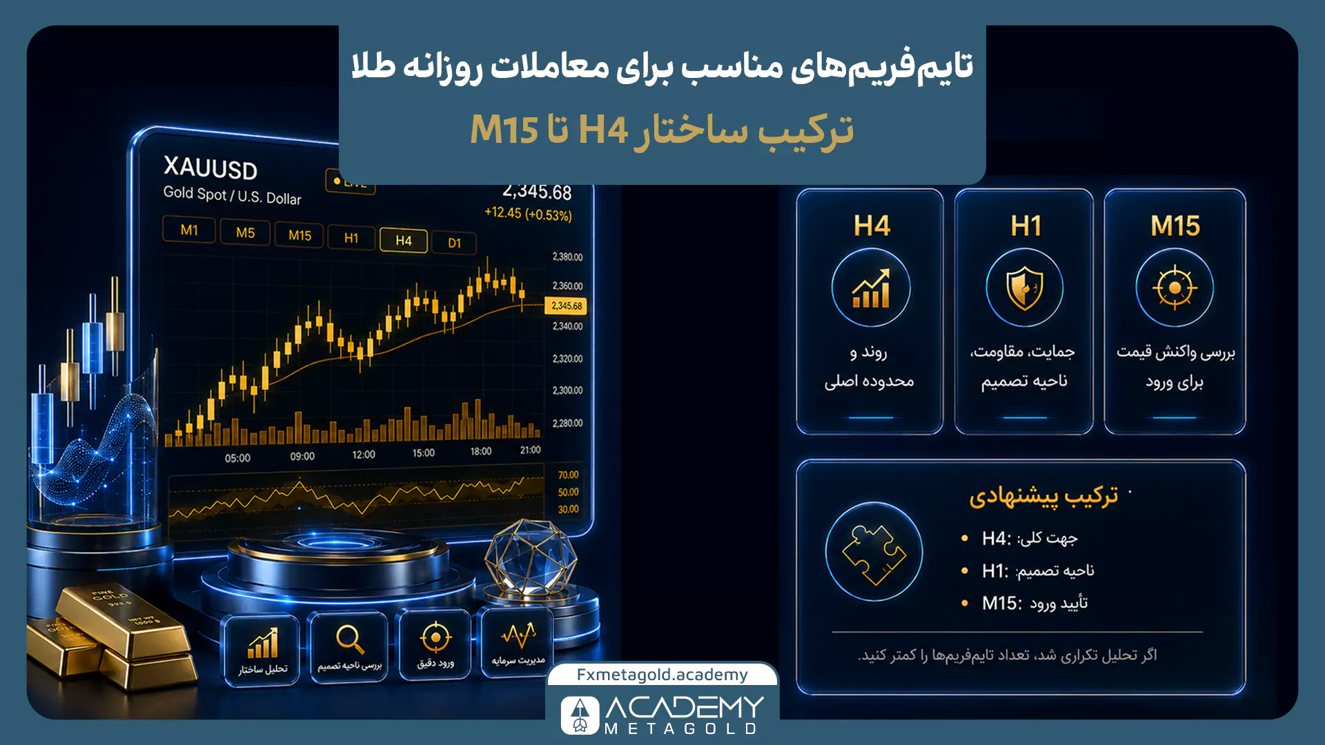 تایم فریم مناسب معاملات روزانه طلا با ترکیب H4، H1 و M15 برای تحلیل و ورود به XAUUSD