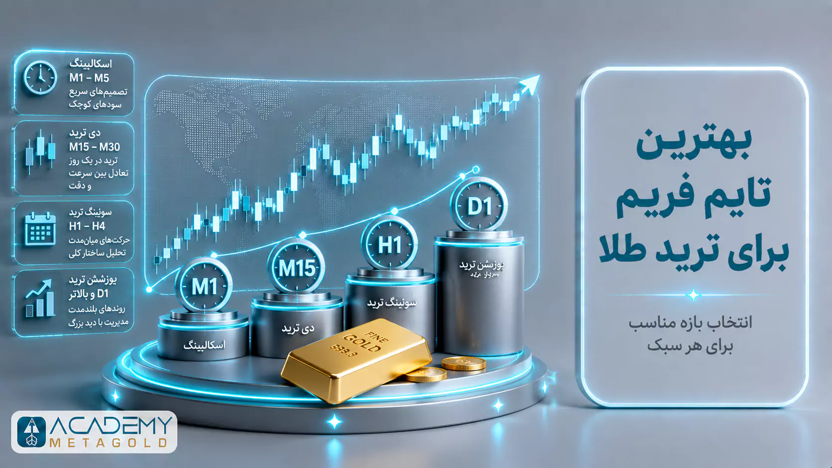 بهترین تایم فریم برای ترید طلا با مقایسه M5، M15، H1، H4 و D1 در نمودار XAUUSD