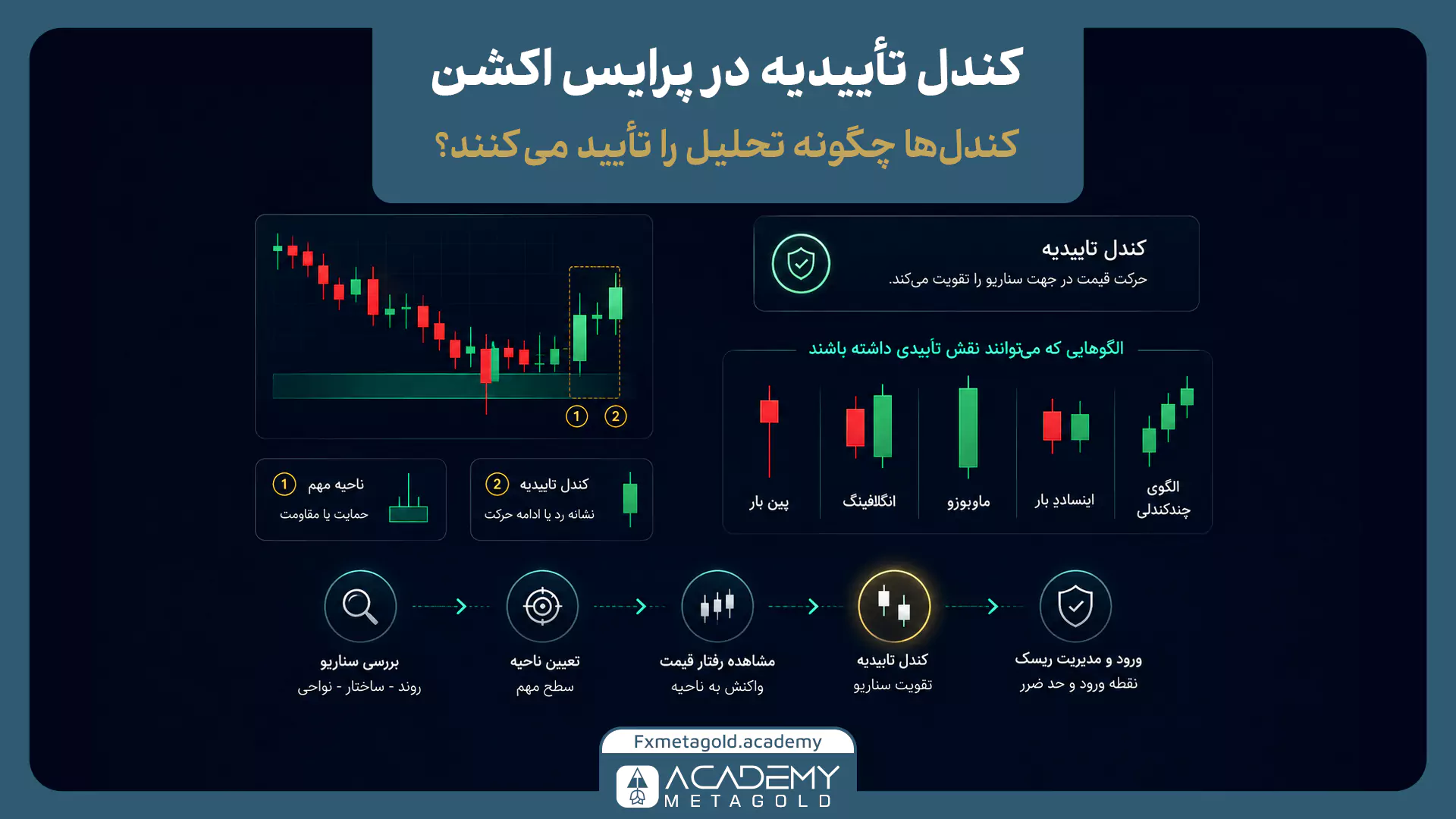 نقش کندل تاییدیه در پرایس اکشن و بررسی الگوهای تاییدی پس از واکنش قیمت
