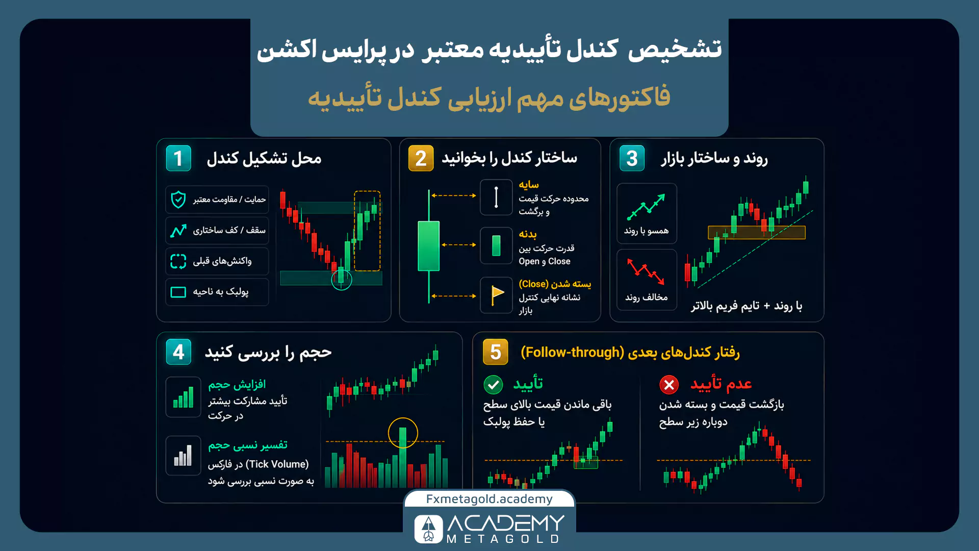 عوامل تشخیص کندل تاییدیه معتبر شامل محل تشکیل، ساختار کندل، روند، حجم و رفتار کندلهای بعدی