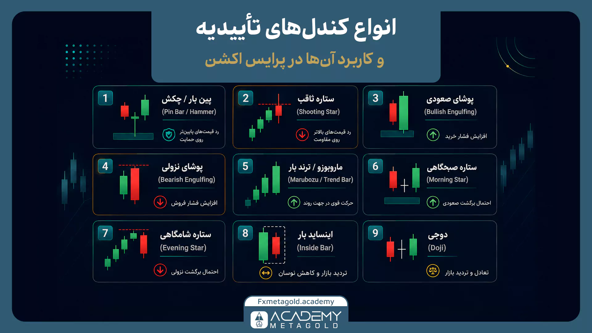 انواع کندلهای تاییدیه در پرایس اکشن شامل پین بار، انگالفینگ، ماروبوزو، اینساید بار و دوجی