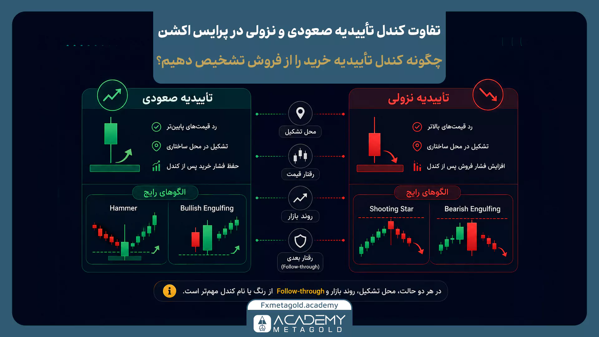 مقایسه کندل تاییدیه صعودی و نزولی و الگوهای رایج تایید خرید و فروش