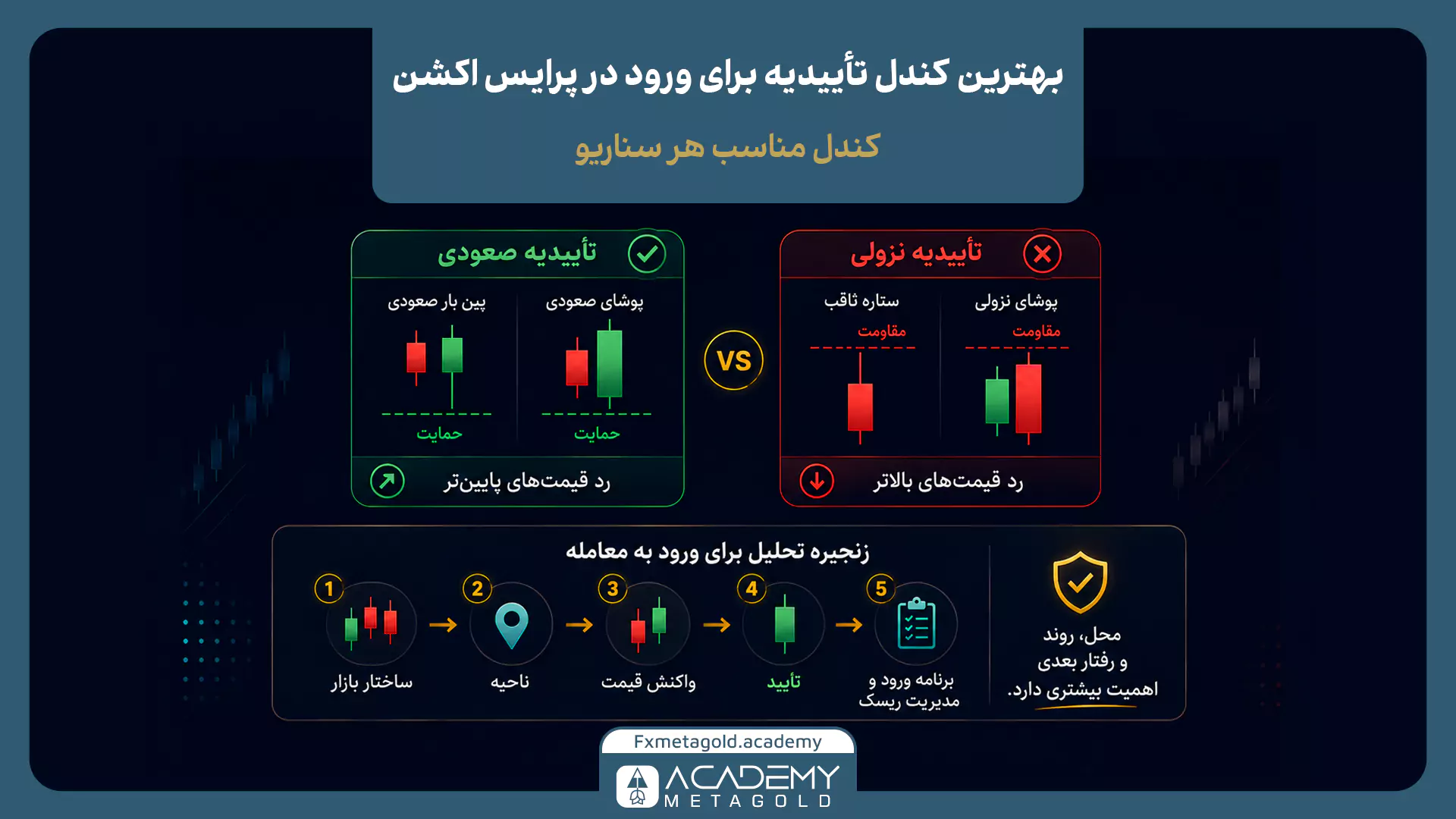 بهترین کندل تاییدیه برای ورود در پرایس اکشن و مقایسه تایید صعودی و نزولی در سناریوهای معاملاتی