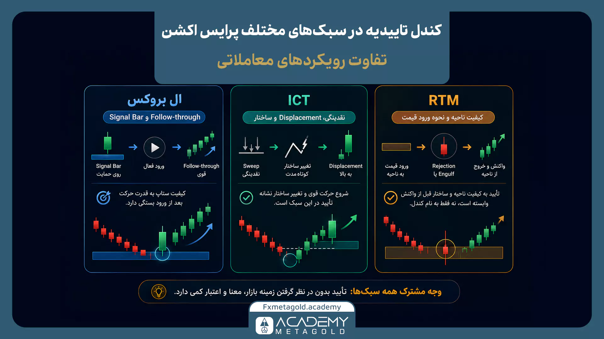 مقایسه کندل تاییدیه در سبکهای پرایس اکشن ال بروکس، ICT و RTM و نحوه بررسی واکنش قیمت