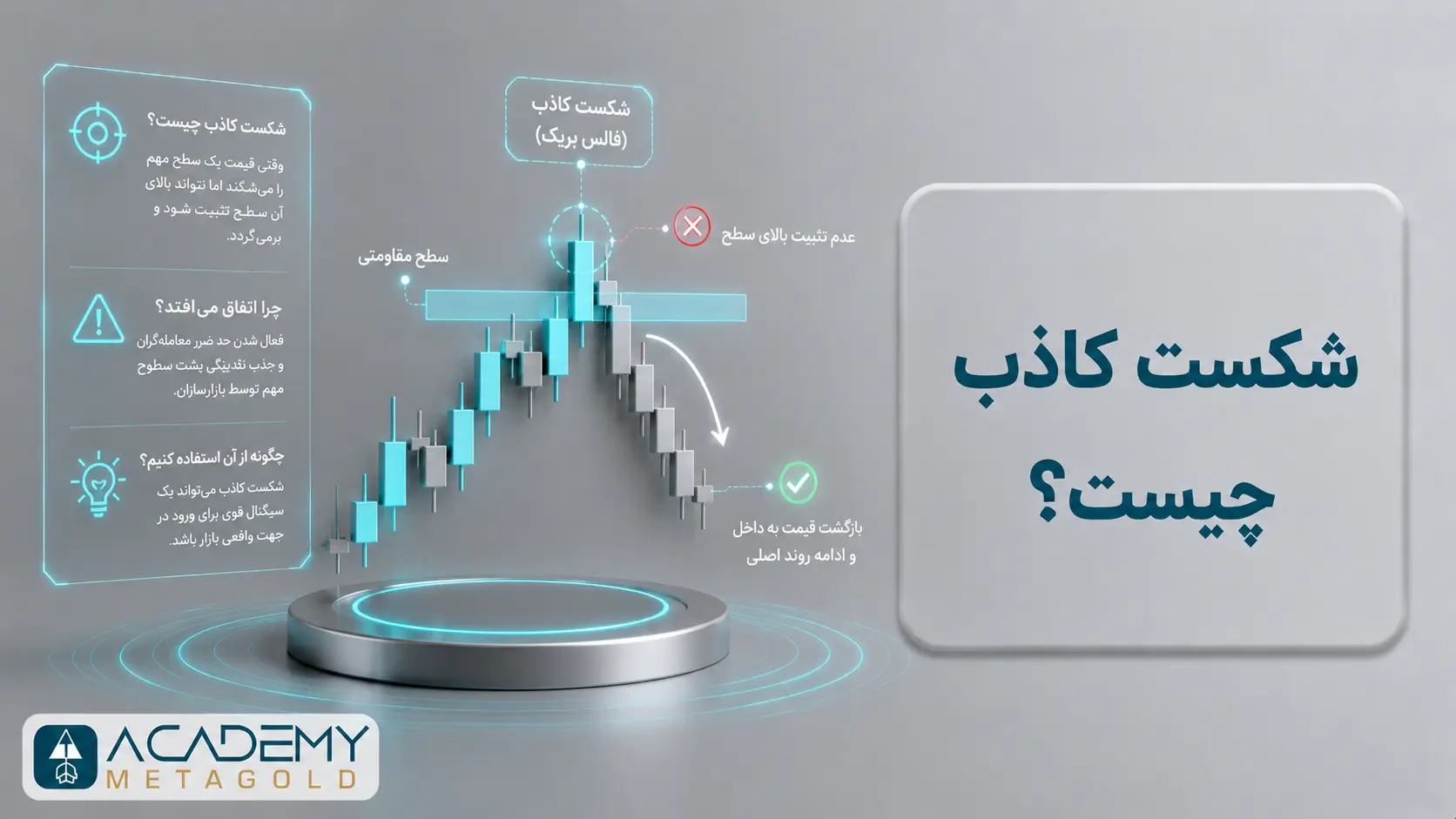 شکست کاذب چیست و نحوه تشخیص Fake Breakout با عبور قیمت از مقاومت و بازگشت به محدوده اصلی نمودار