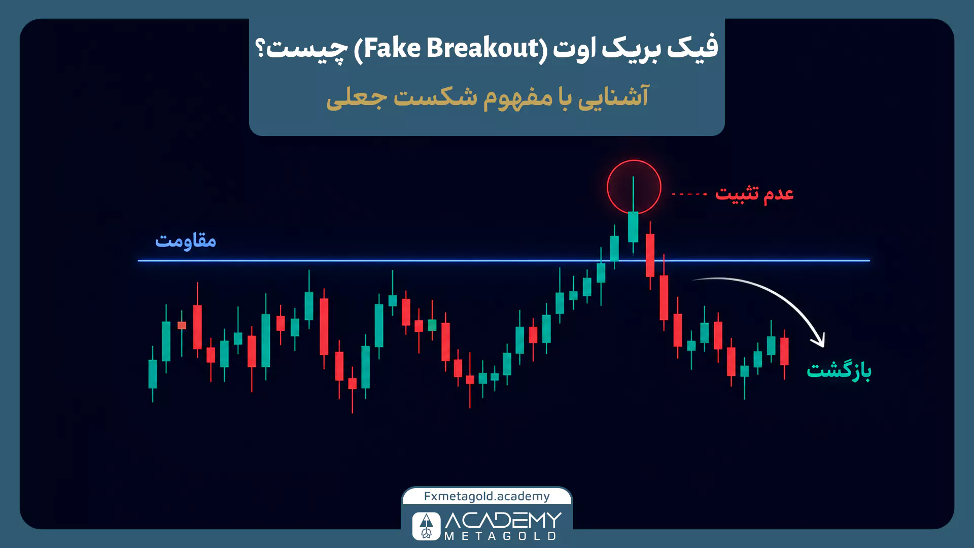 فیک بریک اوت چیست و نحوه شکل‌گیری شکست کاذب با عبور از مقاومت و بازگشت قیمت