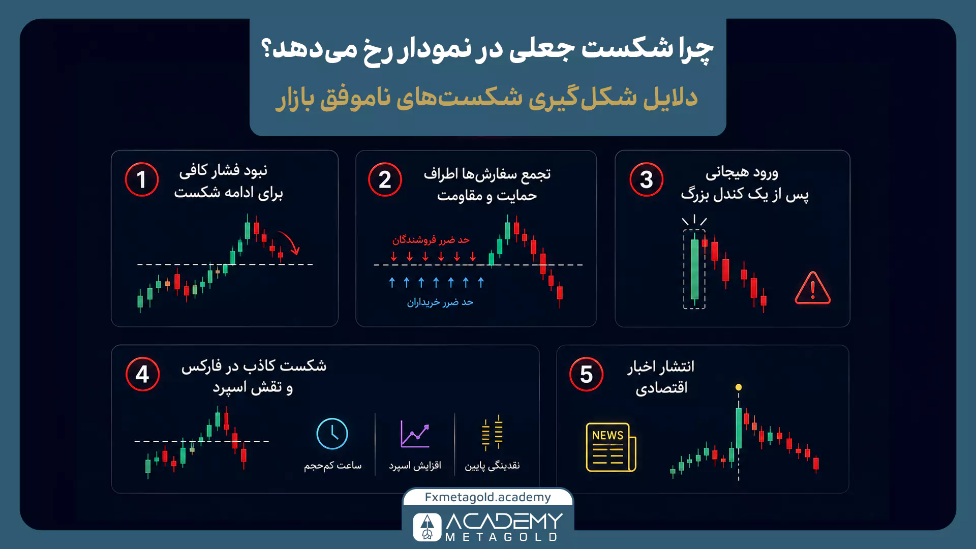 دلایل شکل‌گیری شکست جعلی در نمودار شامل ضعف فشار بازار، تجمع سفارش‌ها، اسپرد و اخبار اقتصادی